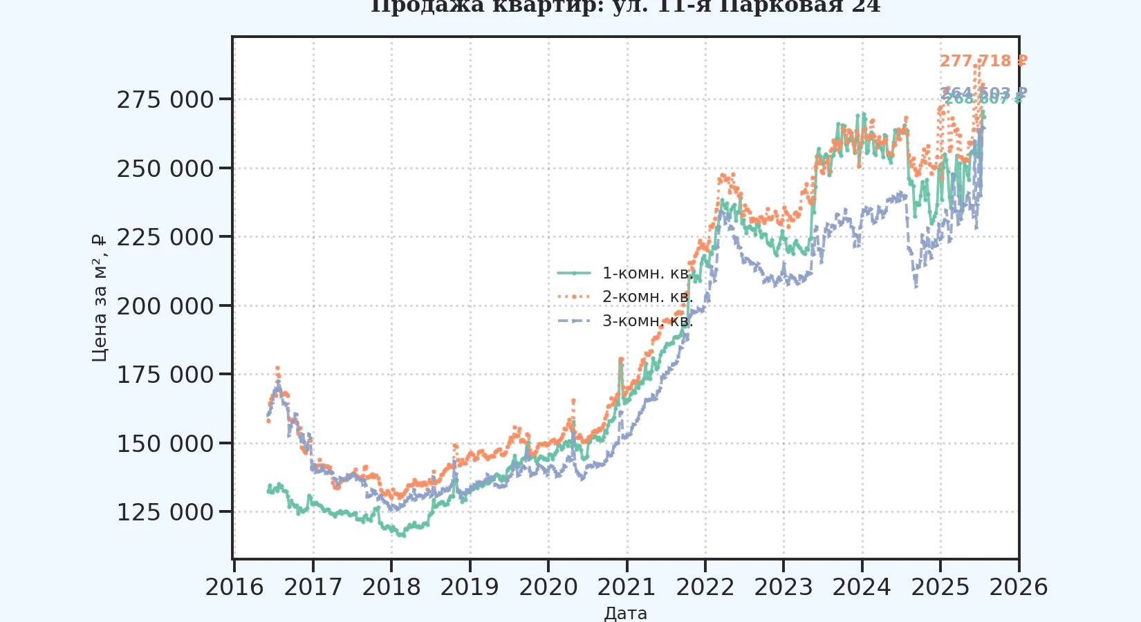 График изменения цены на квартиру Москва, ул. 11-я Парковая, 24 24
