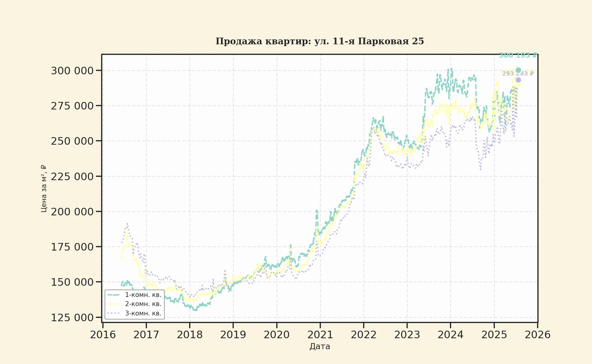 График изменения цены на квартиру Москва, ул. 11-я Парковая, 25 25
