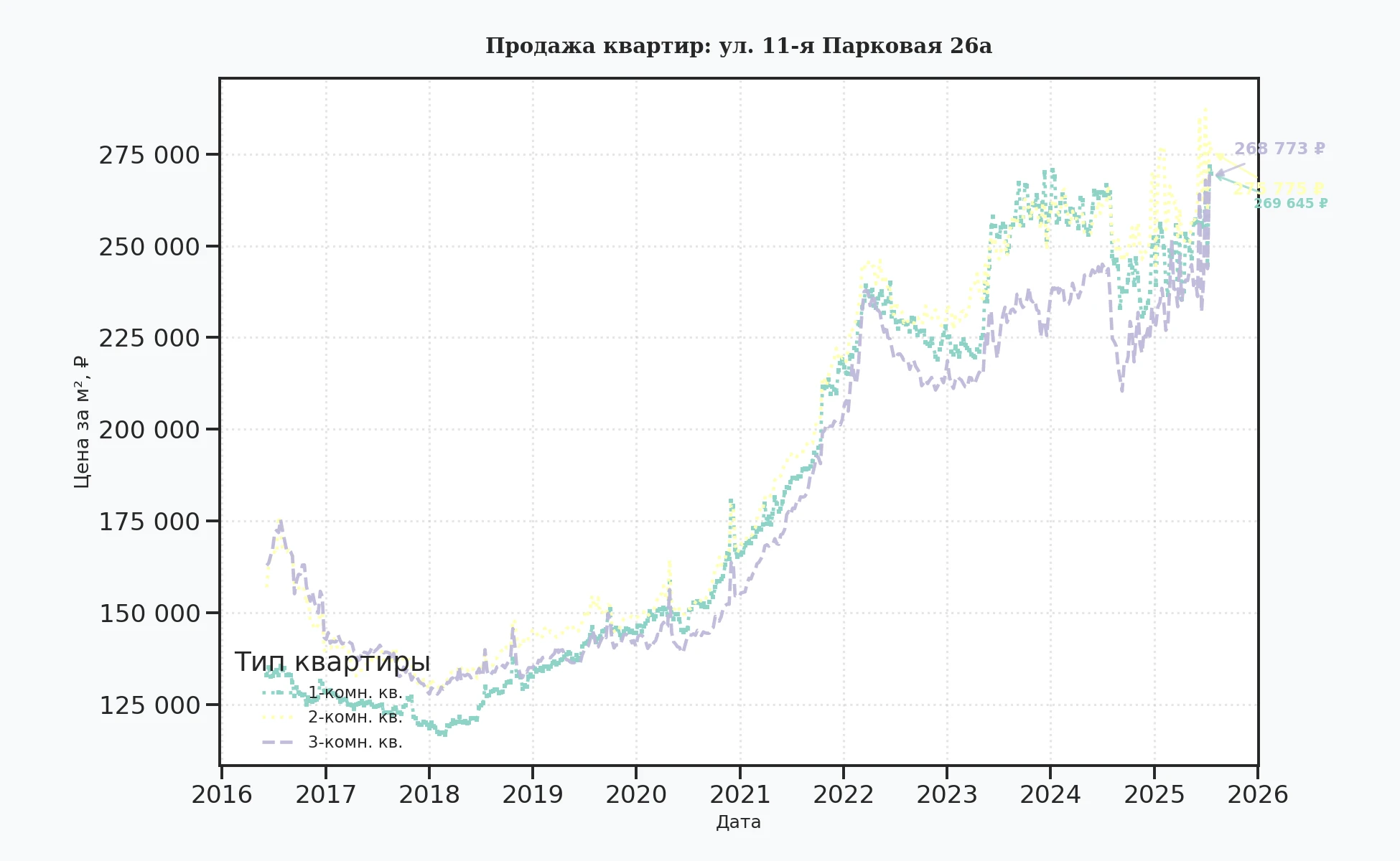 График изменения цены на квартиру Москва, ул. 11-я Парковая, 26А 26А
