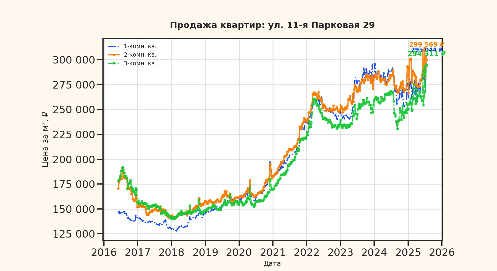 График изменения цены на квартиру Москва, ул. 11-я Парковая, 29 29