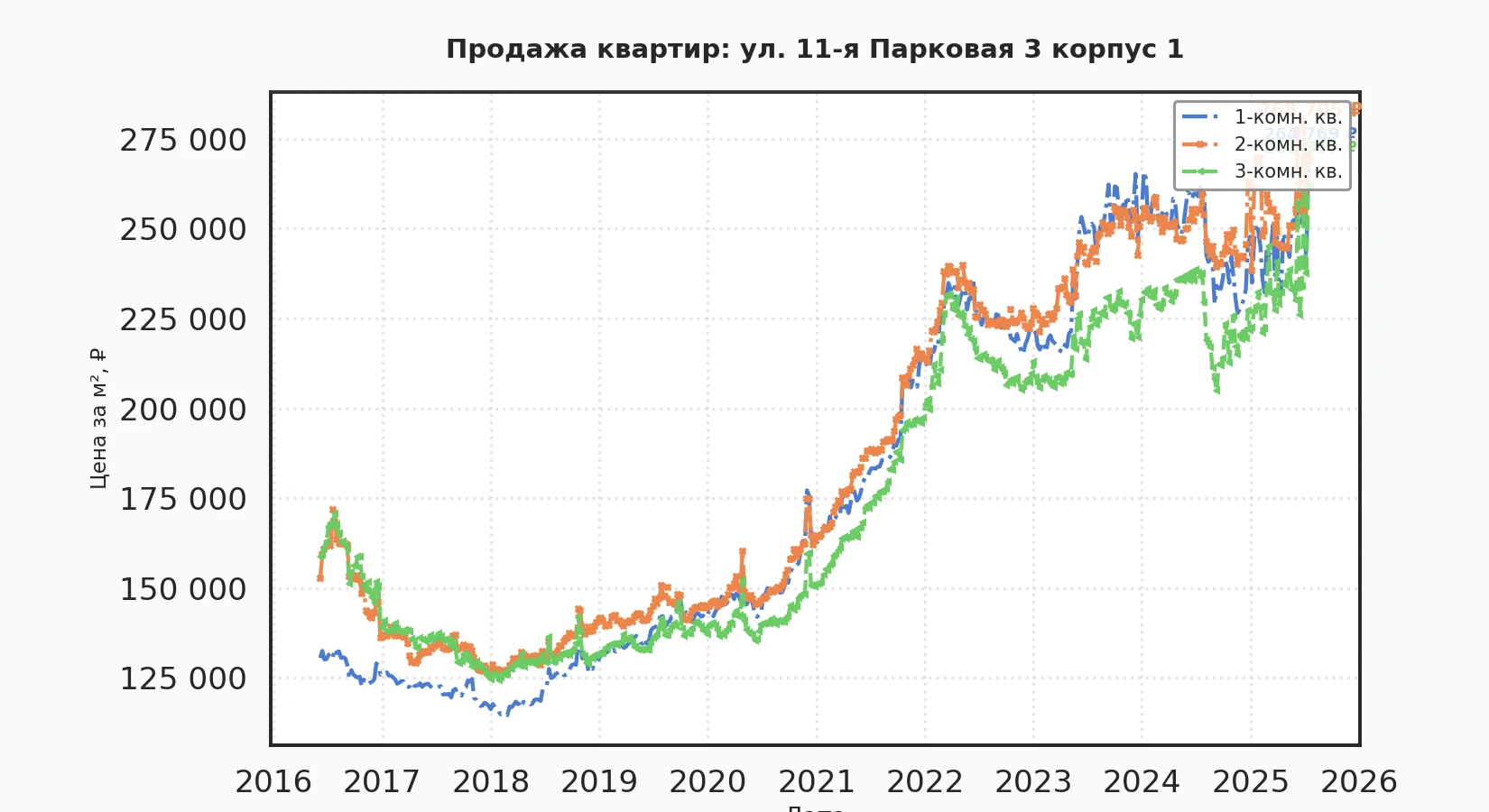 График изменения цены на квартиру Москва, ул. 11-я Парковая, 3 корпус 1 3 корпус 1