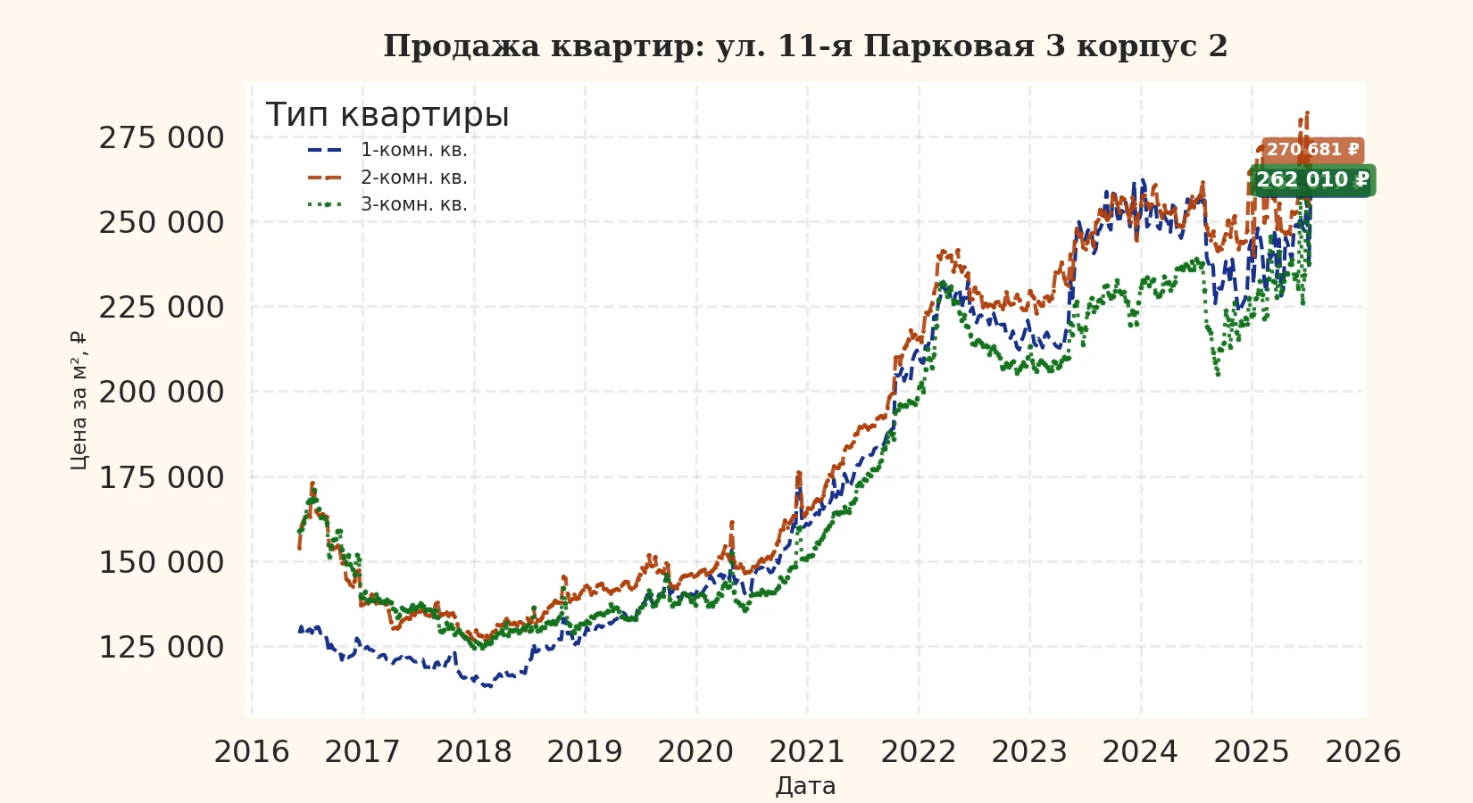 График изменения цены на квартиру Москва, ул. 11-я Парковая, 3 корпус 2 3 корпус 2
