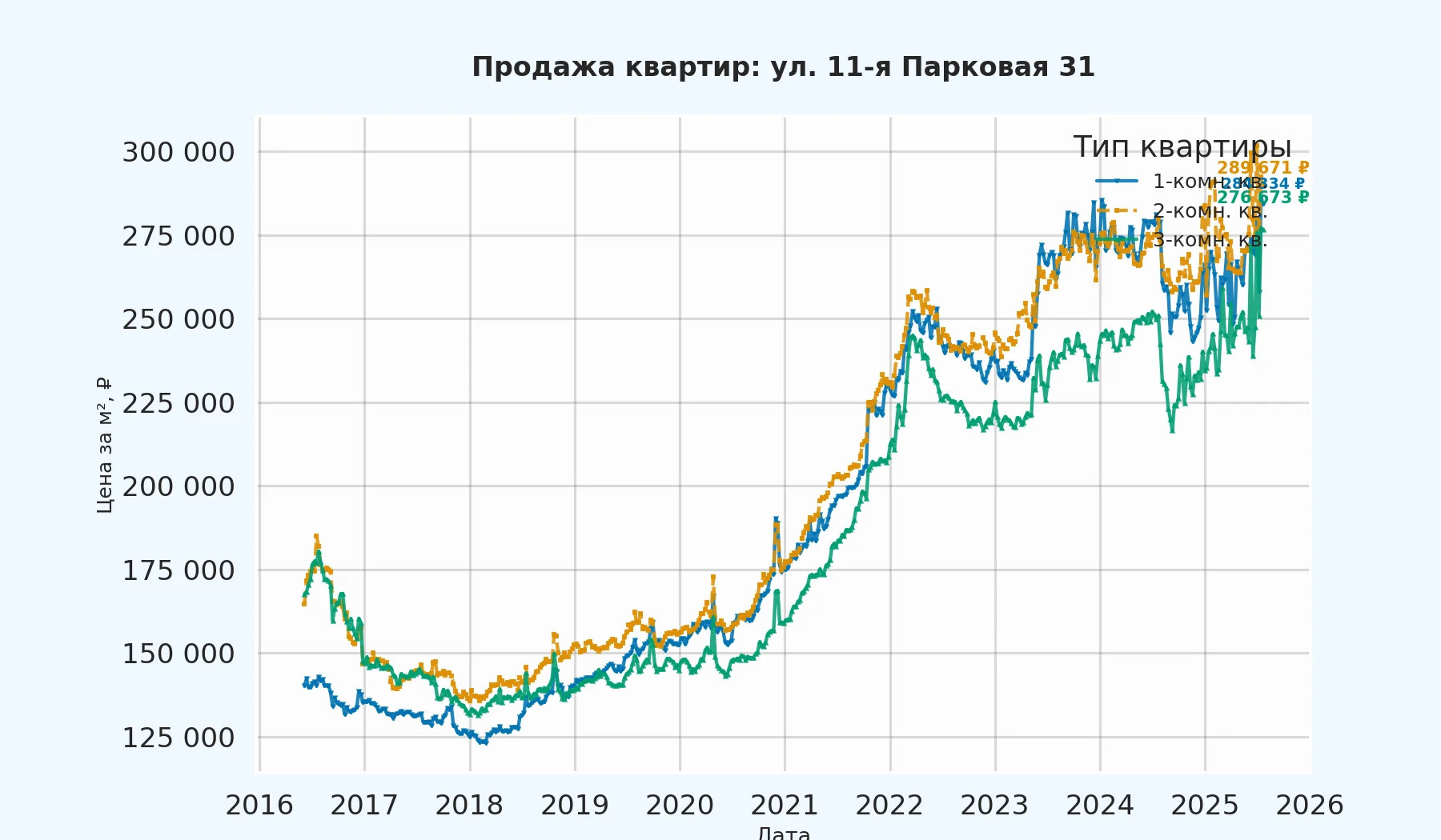 График изменения цены на квартиру Москва, ул. 11-я Парковая, 31 31