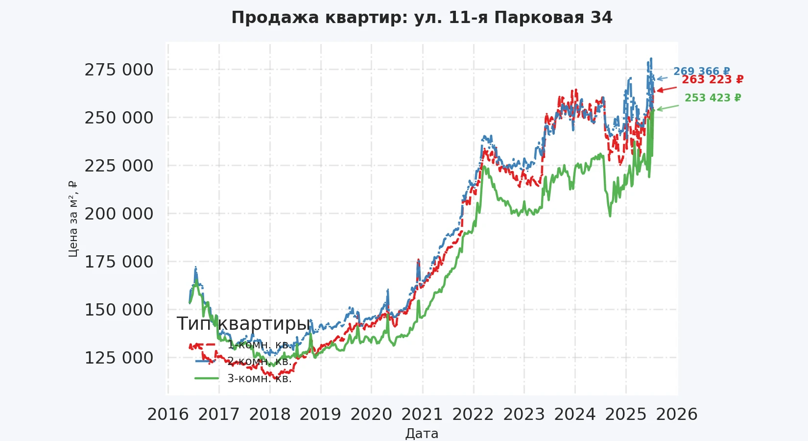 График изменения цены на квартиру Москва, ул. 11-я Парковая, 34 34