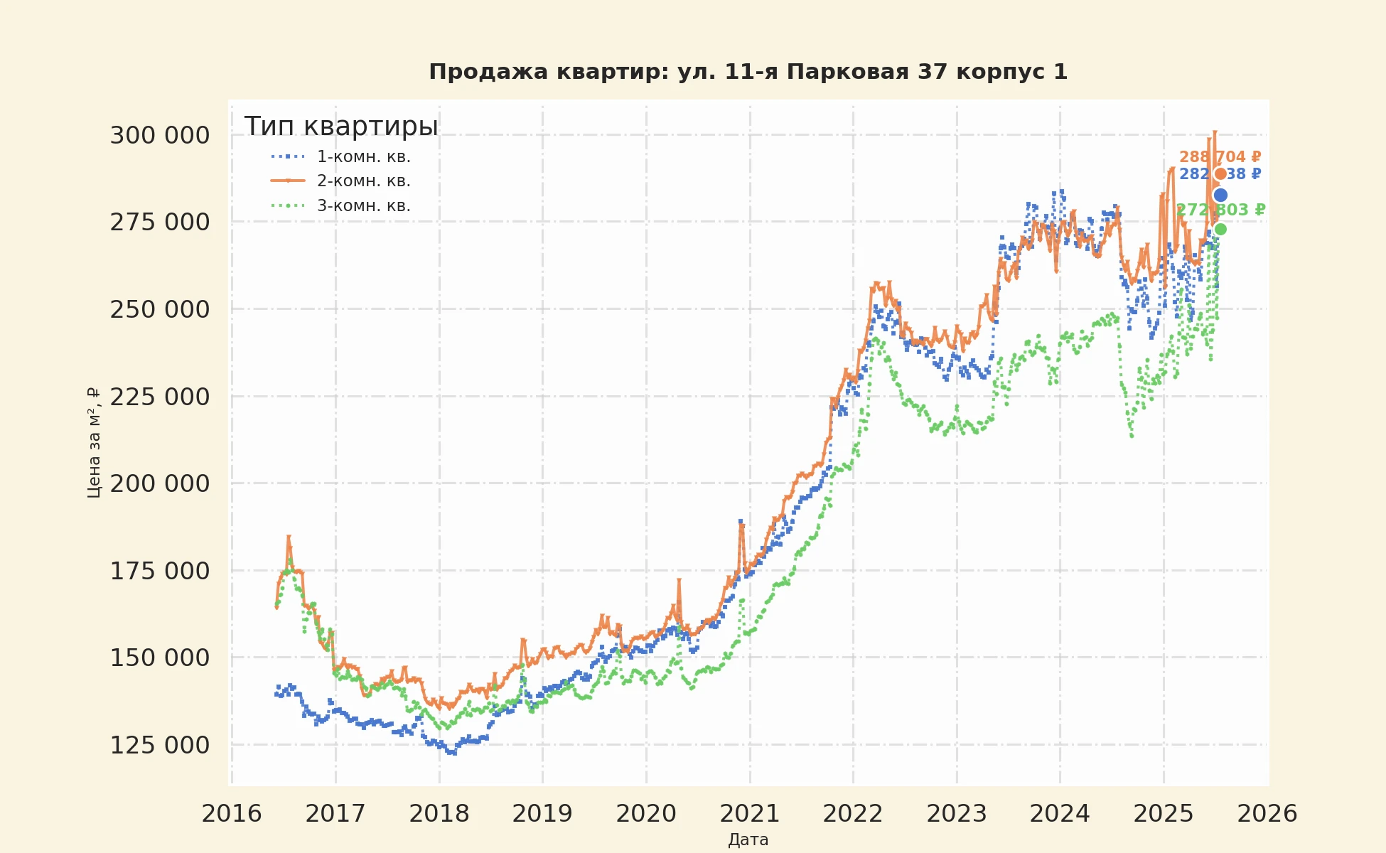 График изменения цены на квартиру Москва, ул. 11-я Парковая, 37 корпус 1 37 корпус 1