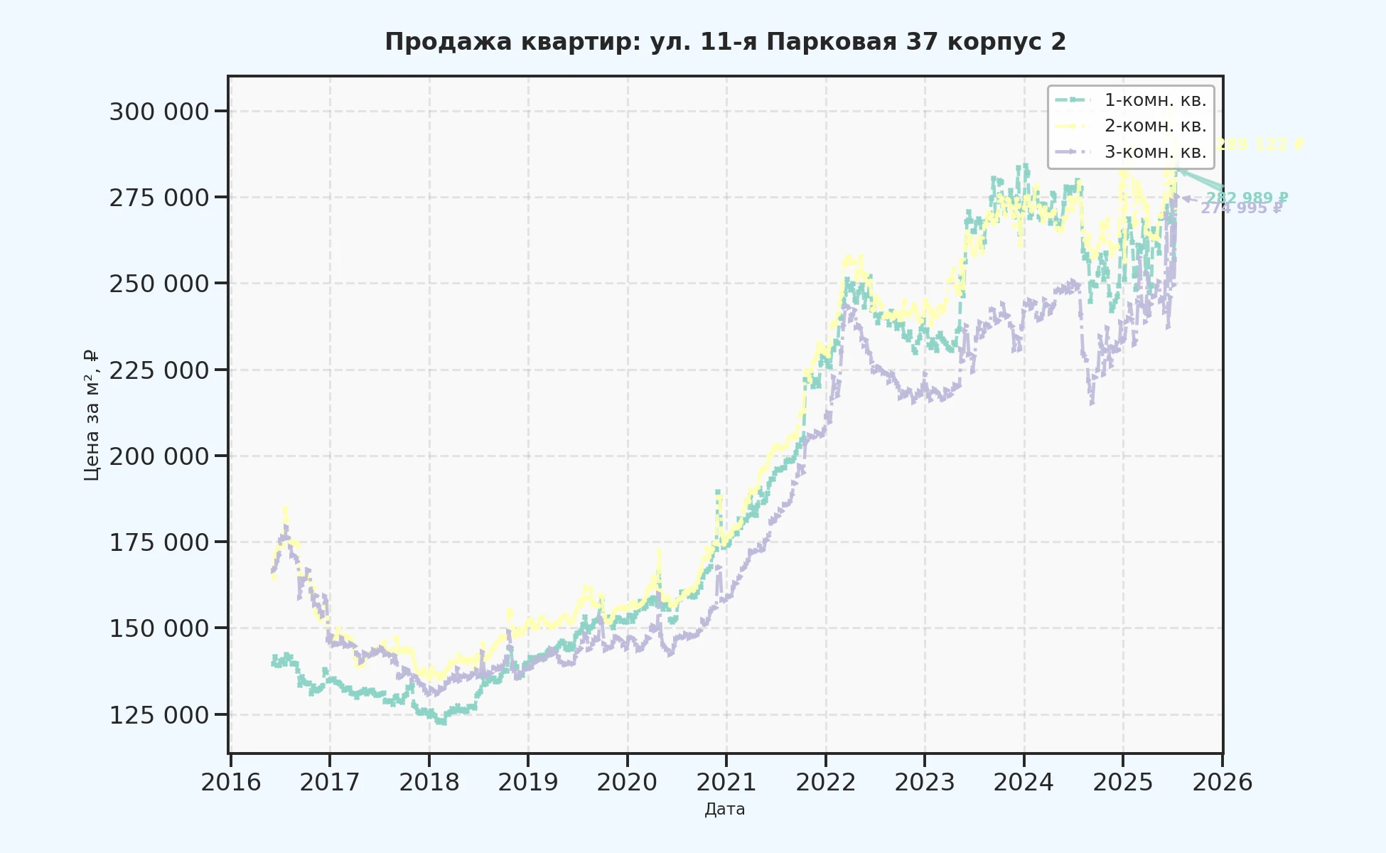 График изменения цены на квартиру Москва, ул. 11-я Парковая, 37 корпус 2 37 корпус 2