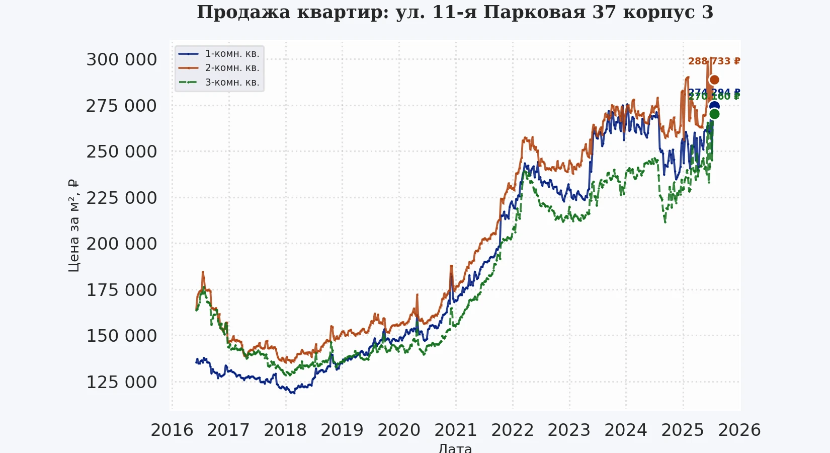 График изменения цены на квартиру Москва, ул. 11-я Парковая, 37 корпус 3 37 корпус 3