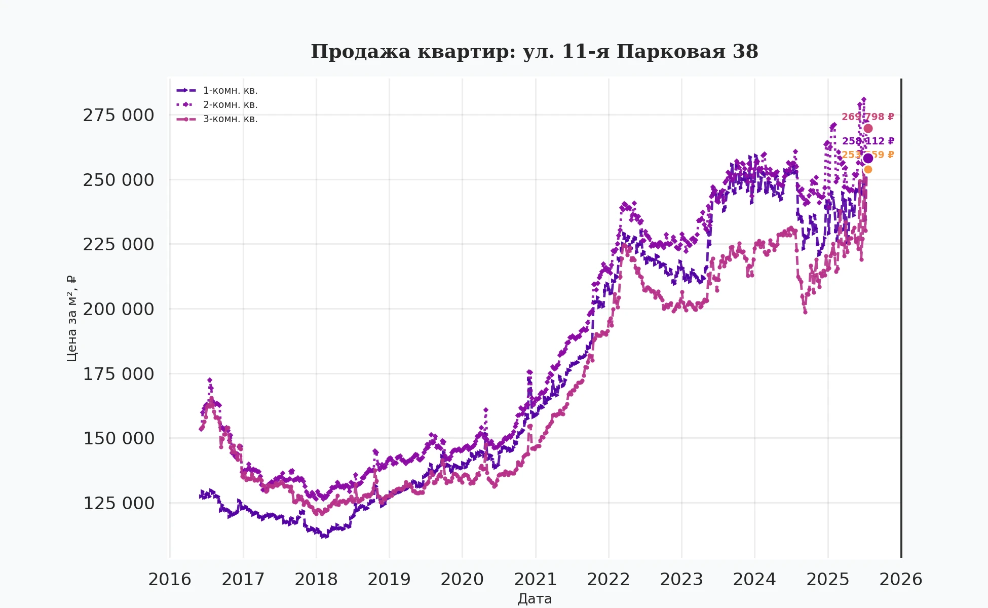 График изменения цены на квартиру Москва, ул. 11-я Парковая, 38 38