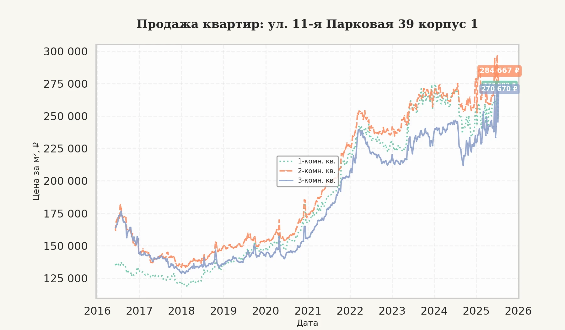 График изменения цены на квартиру Москва, ул. 11-я Парковая, 39 корпус 1 39 корпус 1