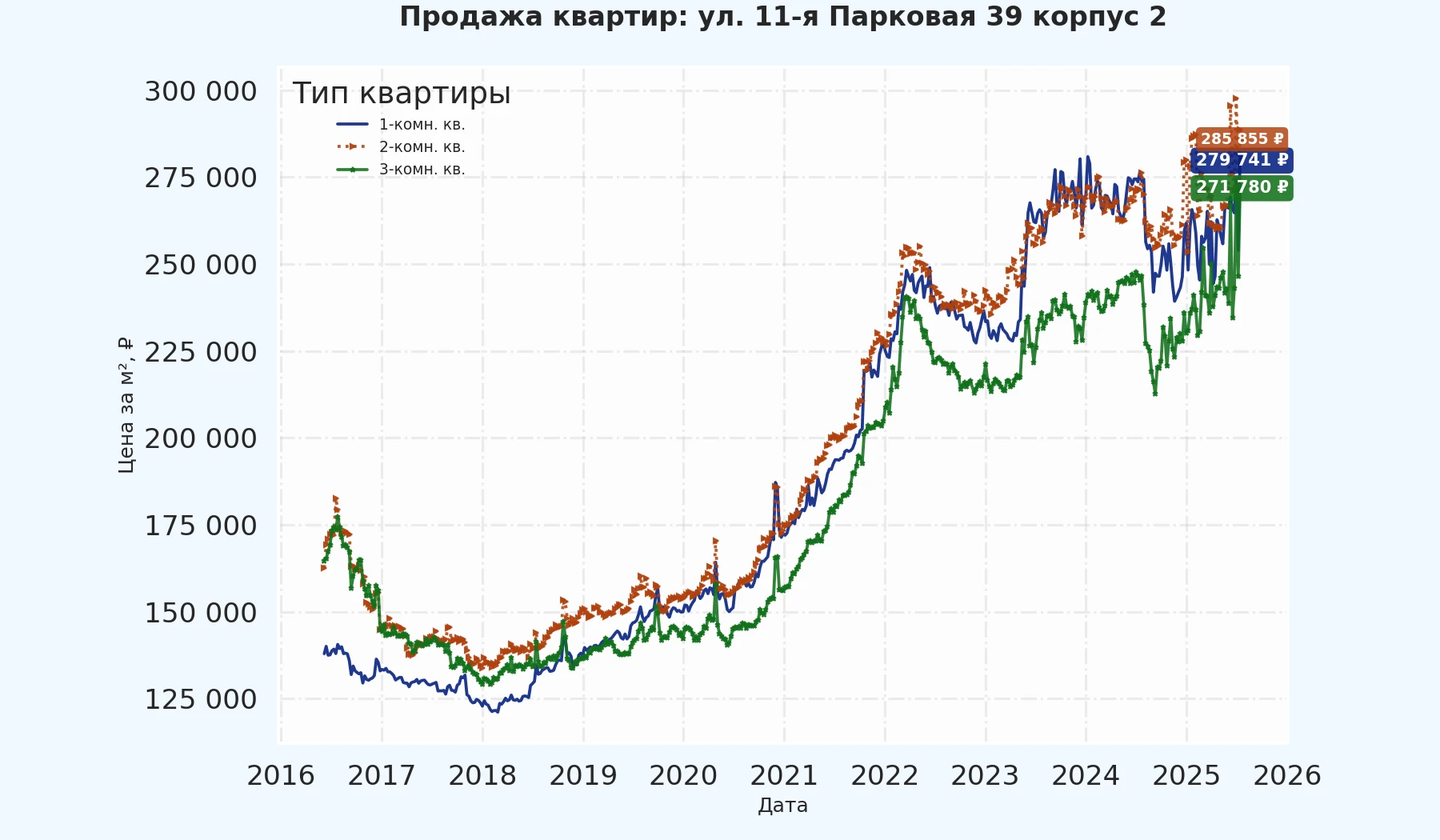 График изменения цены на квартиру Москва, ул. 11-я Парковая, 39 корпус 2 39 корпус 2