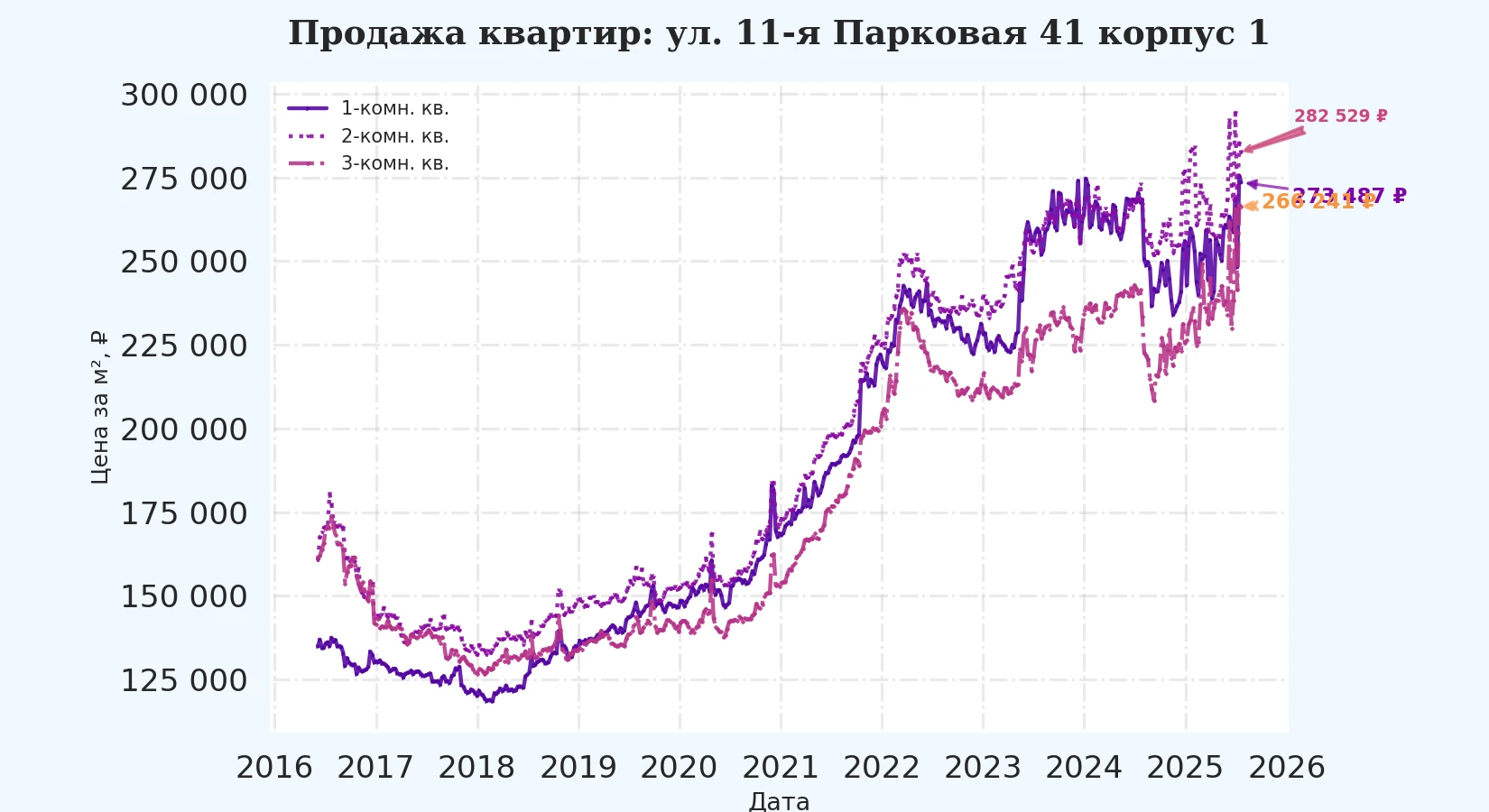 График изменения цены на квартиру Москва, ул. 11-я Парковая, 41 корпус 1 41 корпус 1