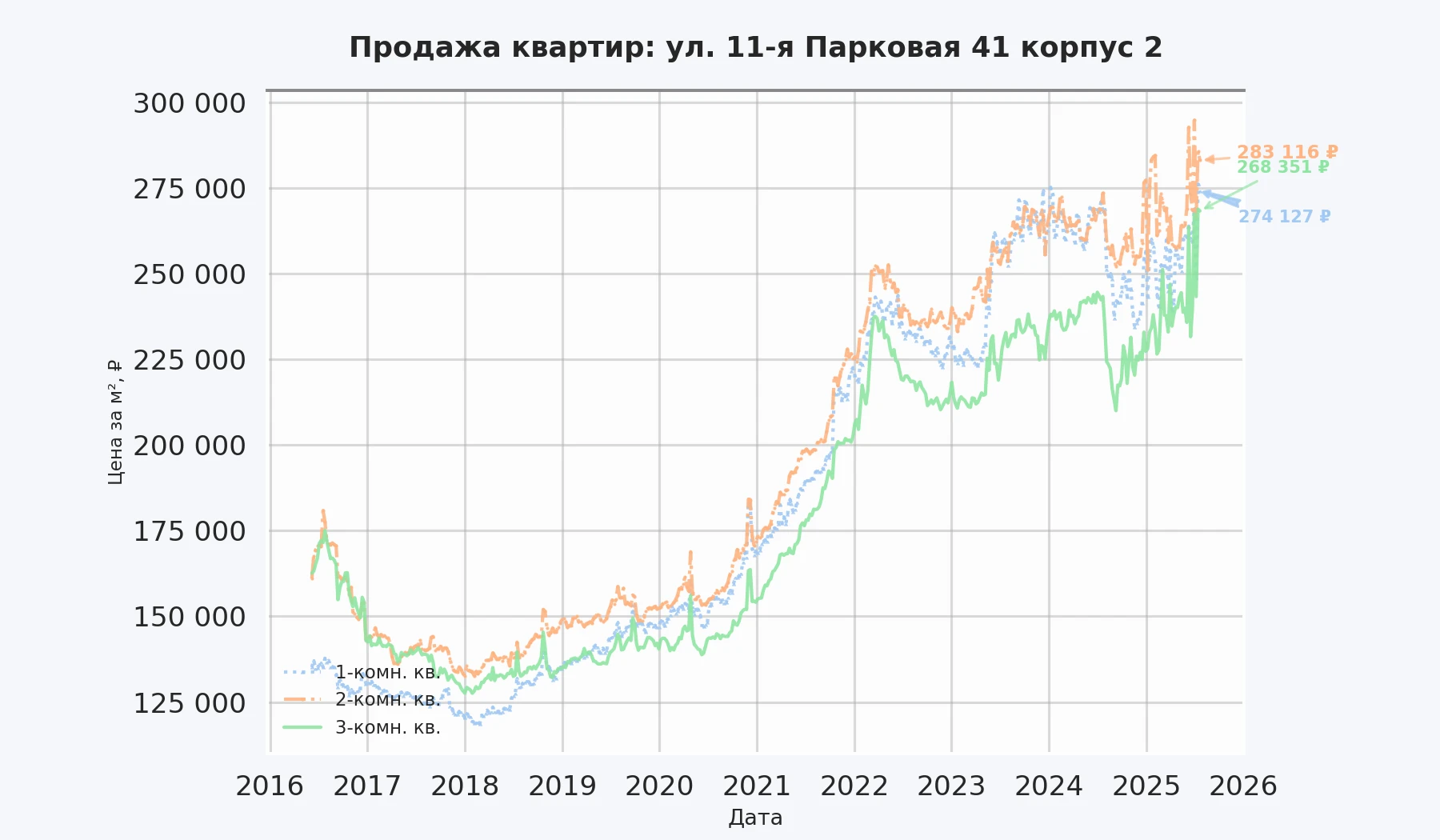 График изменения цены на квартиру Москва, ул. 11-я Парковая, 41 корпус 2 41 корпус 2
