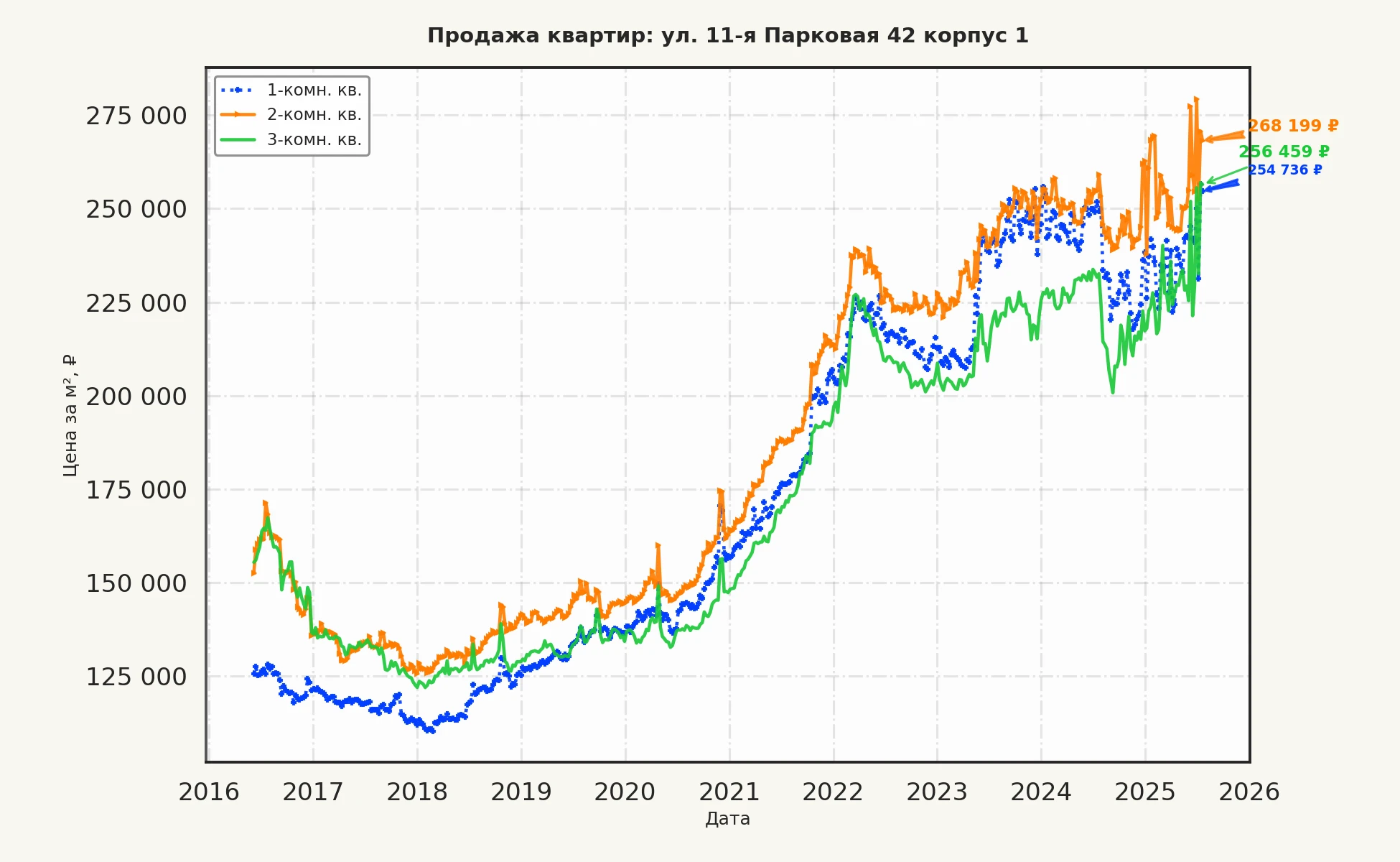 График изменения цены на квартиру Москва, ул. 11-я Парковая, 42 корпус 1 42 корпус 1