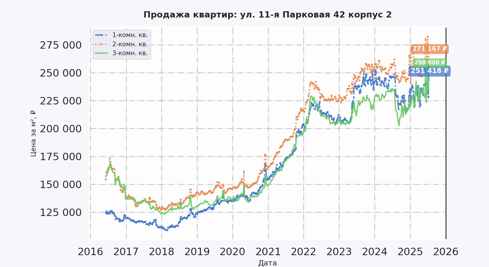 График изменения цены на квартиру Москва, ул. 11-я Парковая, 42 корпус 2 42 корпус 2