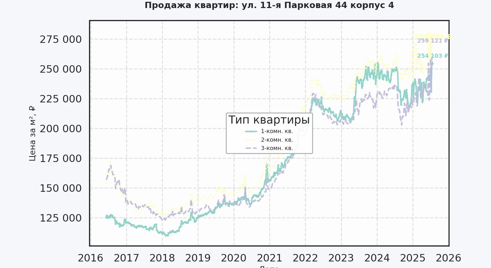 График изменения цены на квартиру Москва, ул. 11-я Парковая, 44 корпус 4 44 корпус 4