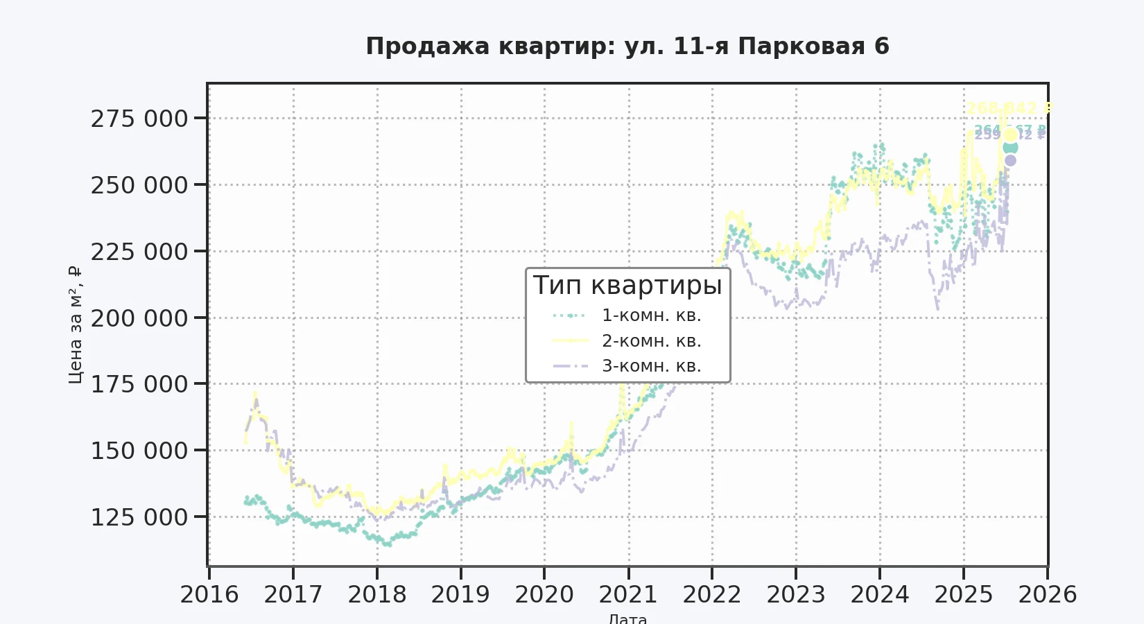 График изменения цены на квартиру Москва, ул. 11-я Парковая, 6 6