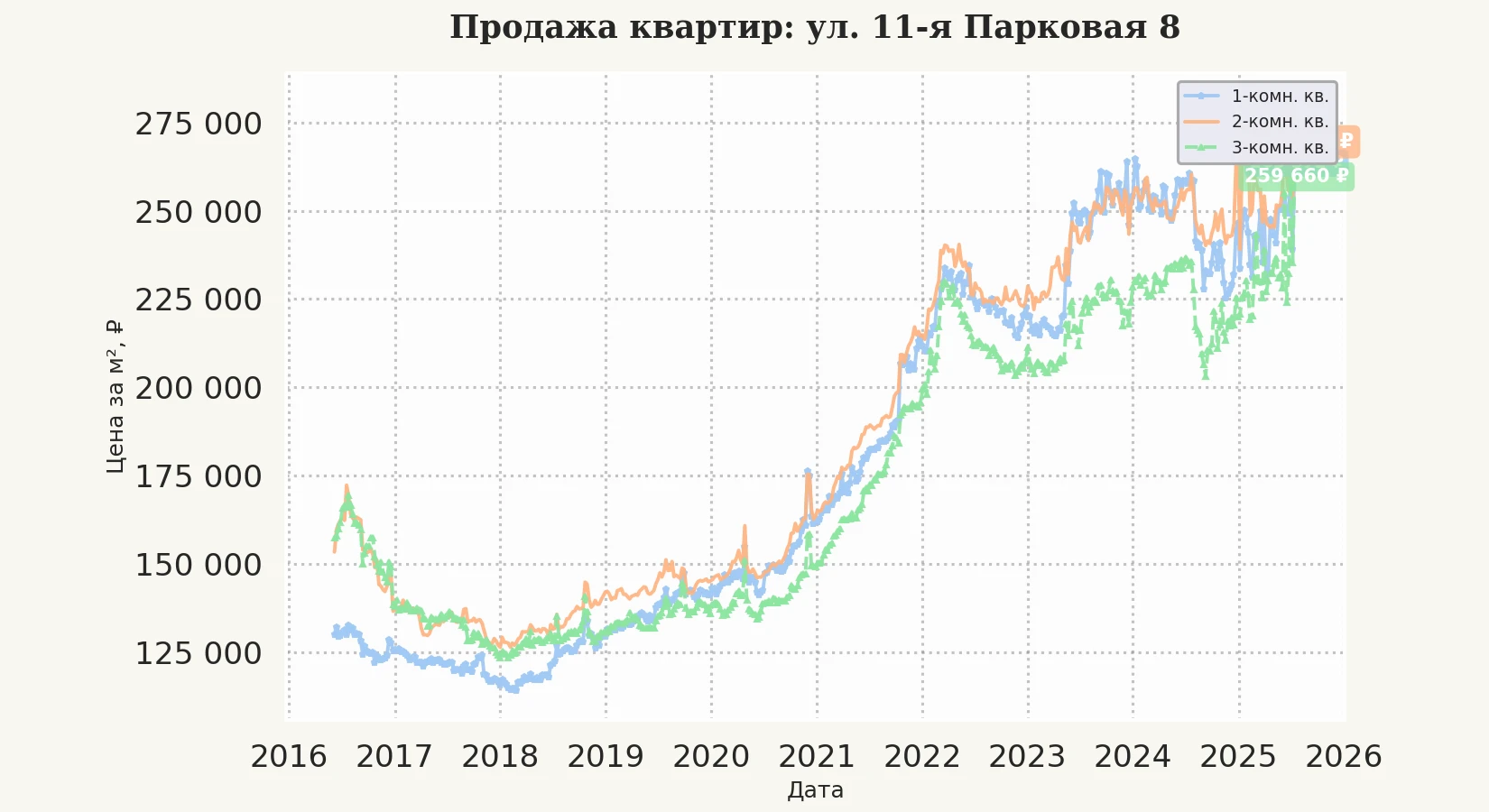 График изменения цены на квартиру Москва, ул. 11-я Парковая, 8 8
