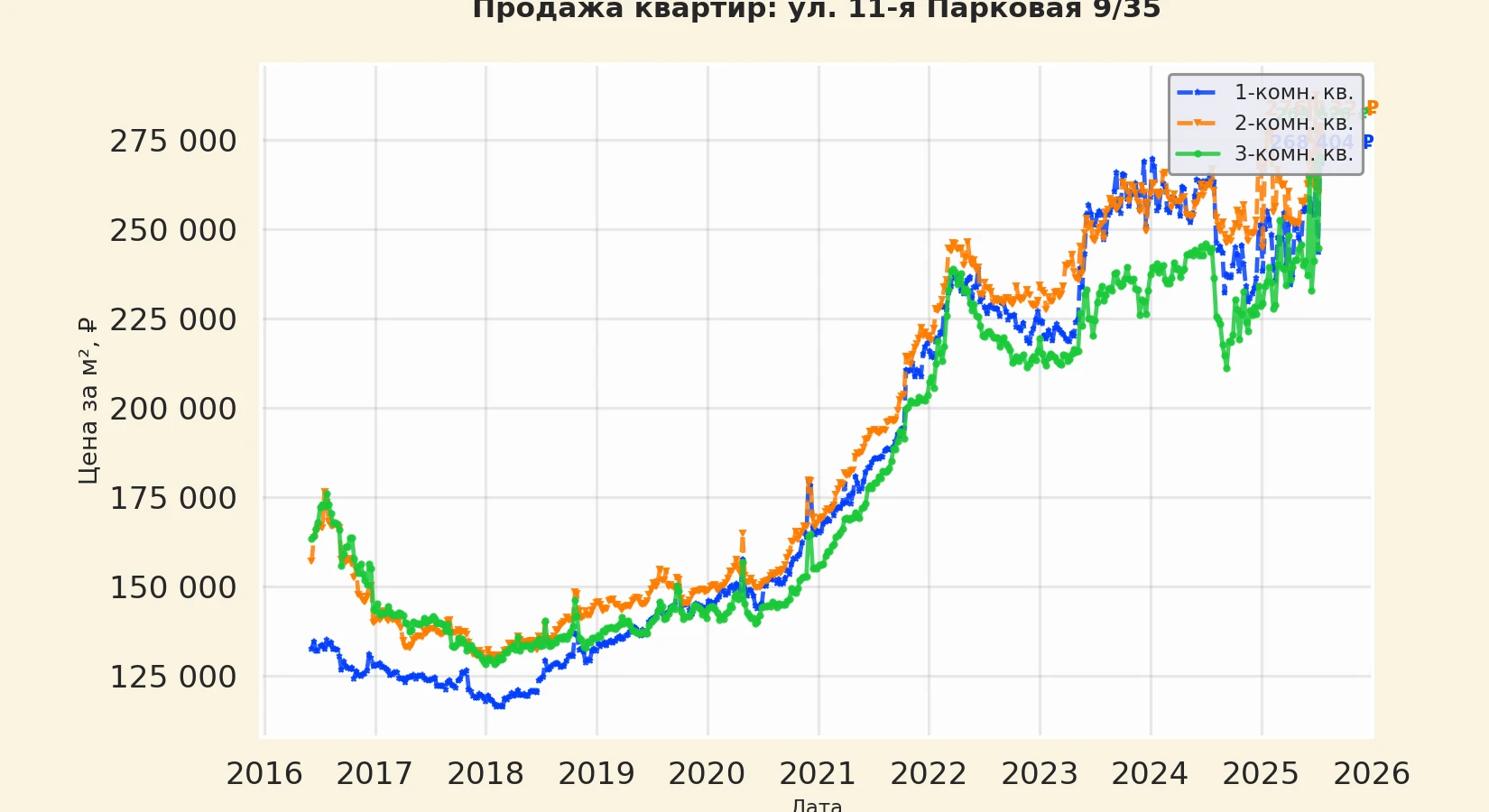 График изменения цены на квартиру Москва, ул. 11-я Парковая, 9/35 9/35