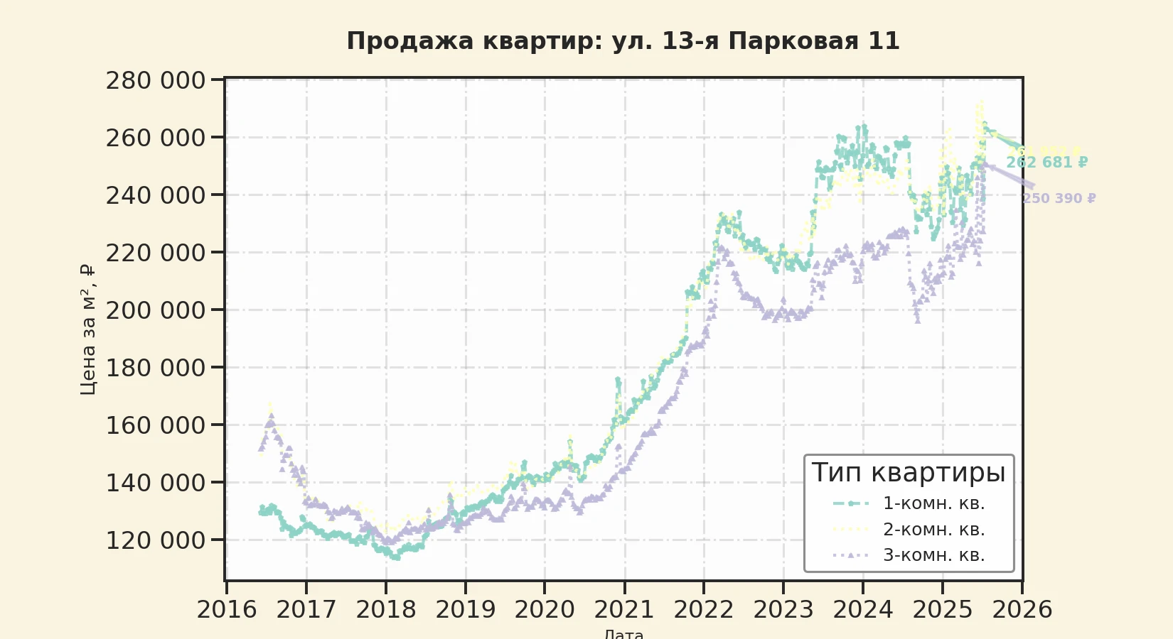 График изменения цены на квартиру Москва, ул. 13-я Парковая, 11 11