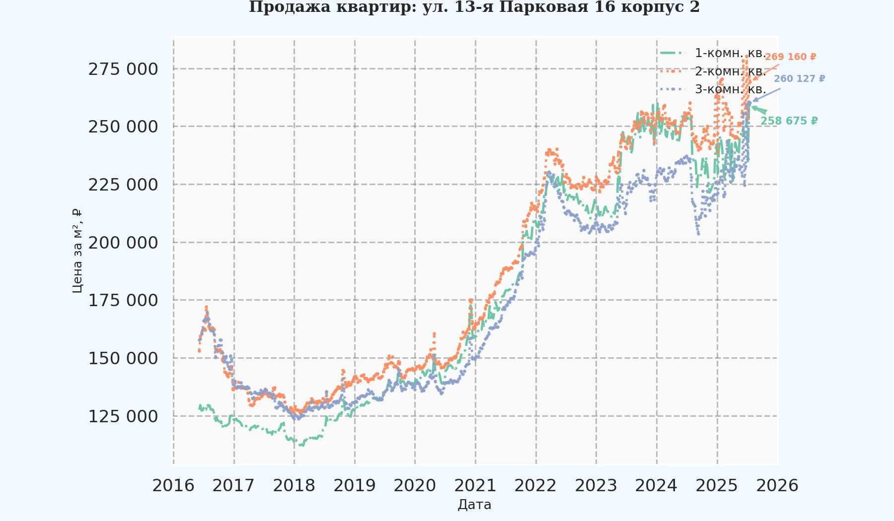 График изменения цены на квартиру Москва, ул. 13-я Парковая, 16 корпус 2 16 корпус 2
