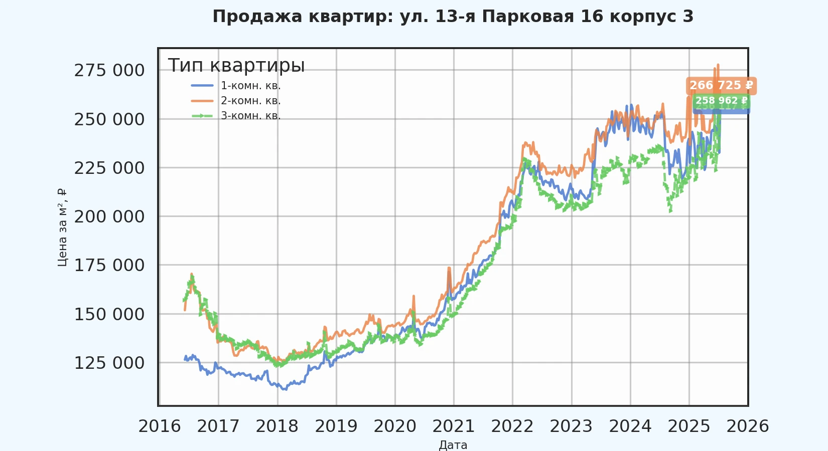 График изменения цены на квартиру Москва, ул. 13-я Парковая, 16 корпус 3 16 корпус 3