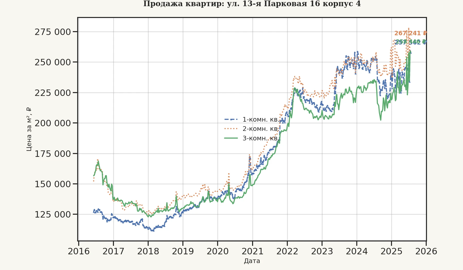 График изменения цены на квартиру Москва, ул. 13-я Парковая, 16 корпус 4 16 корпус 4