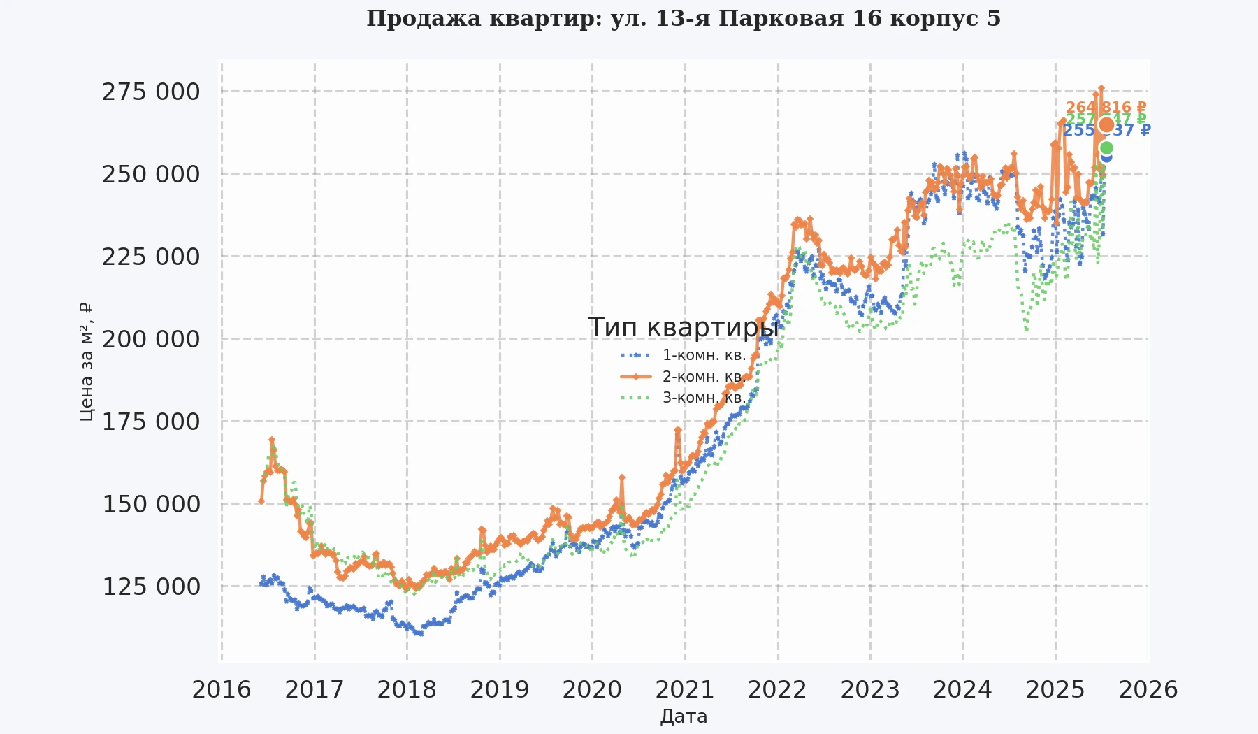 График изменения цены на квартиру Москва, ул. 13-я Парковая, 16 корпус 5 16 корпус 5