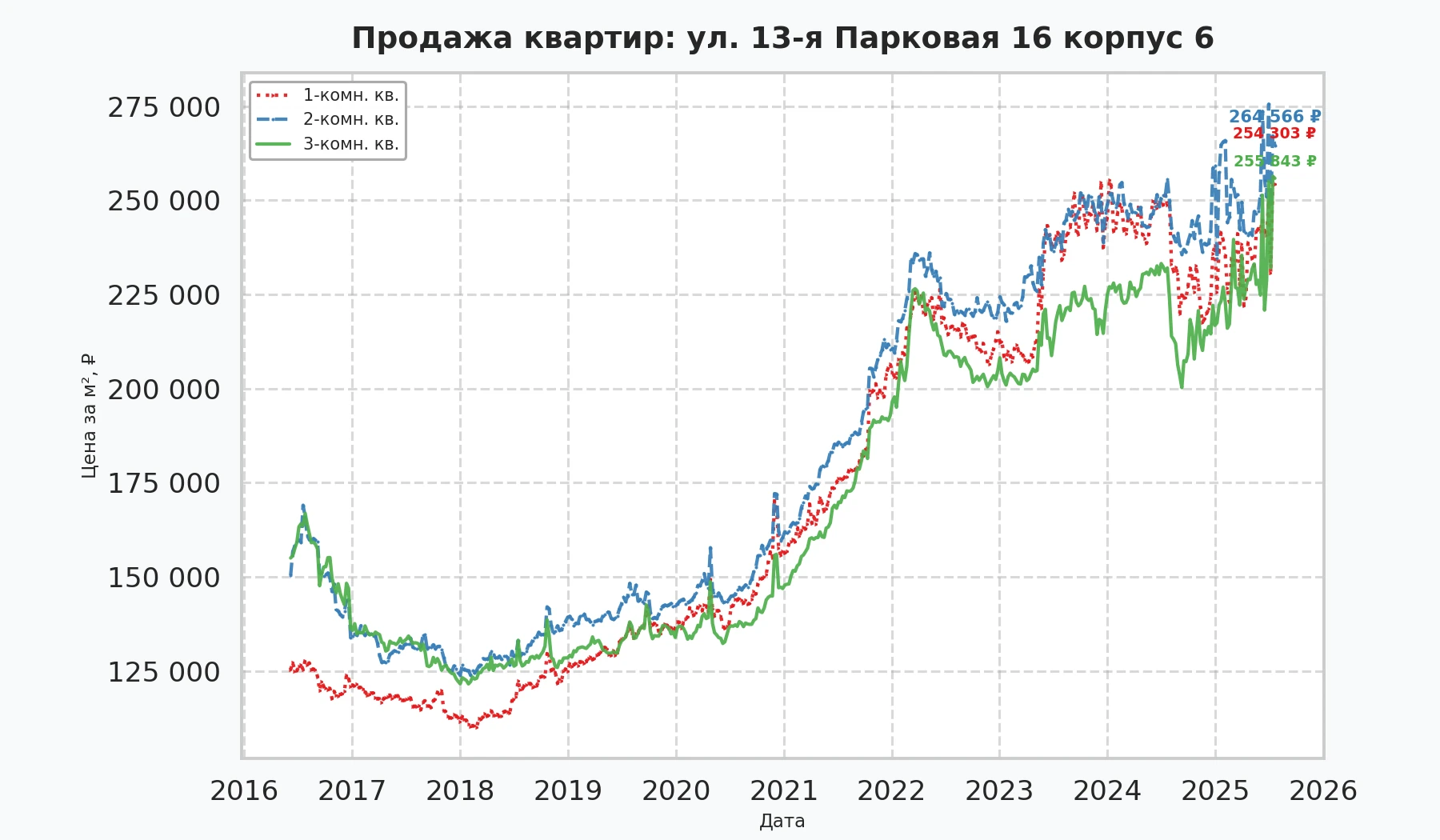График изменения цены на квартиру Москва, ул. 13-я Парковая, 16 корпус 6 16 корпус 6
