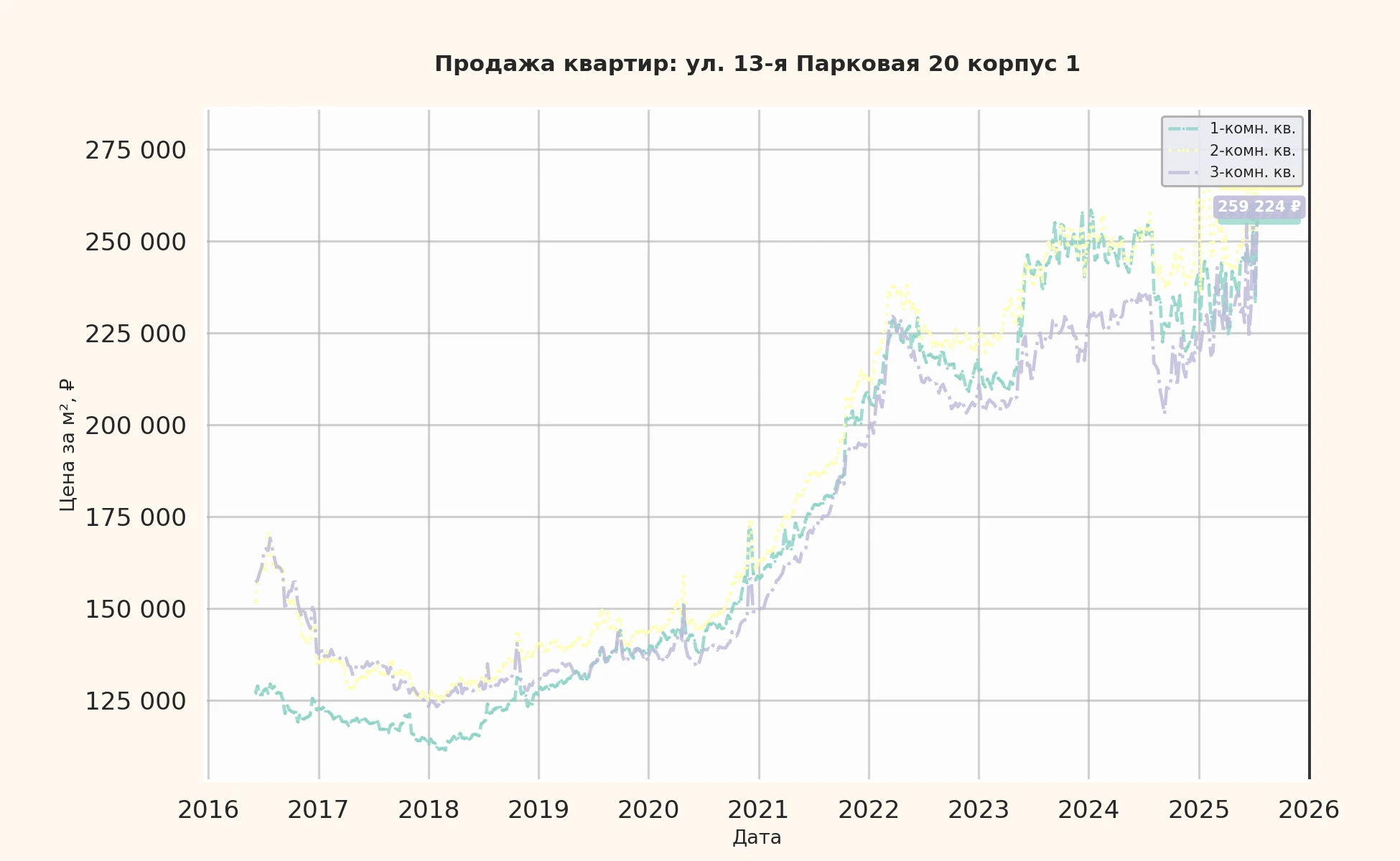 График изменения цены на квартиру Москва, ул. 13-я Парковая, 20 корпус 1 20 корпус 1