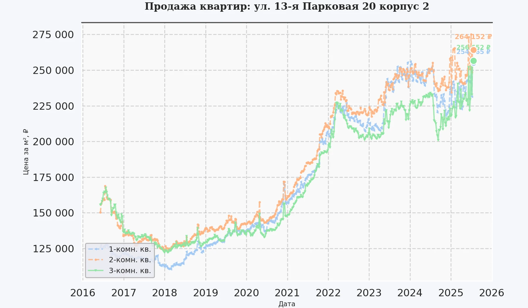 График изменения цены на квартиру Москва, ул. 13-я Парковая, 20 корпус 2 20 корпус 2