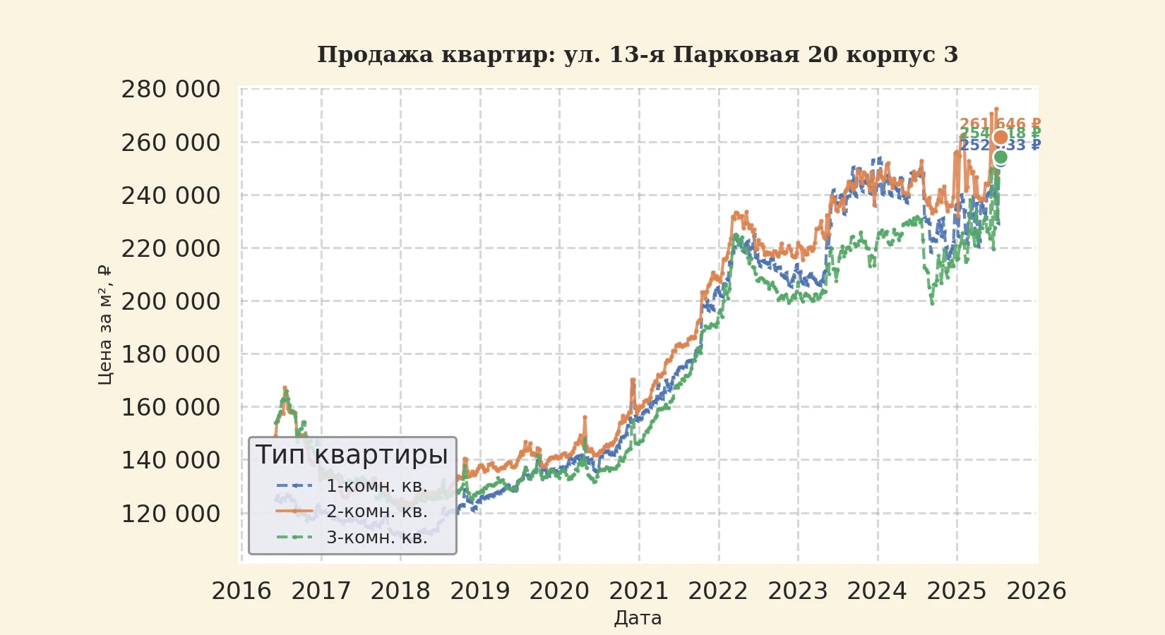 График изменения цены на квартиру Москва, ул. 13-я Парковая, 20 корпус 3 20 корпус 3