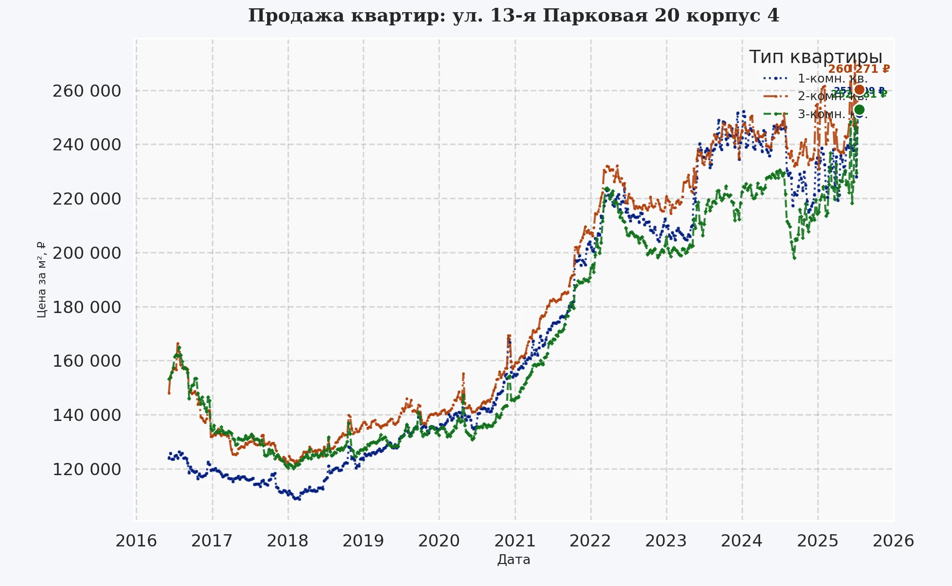 График изменения цены на квартиру Москва, ул. 13-я Парковая, 20 корпус 4 20 корпус 4