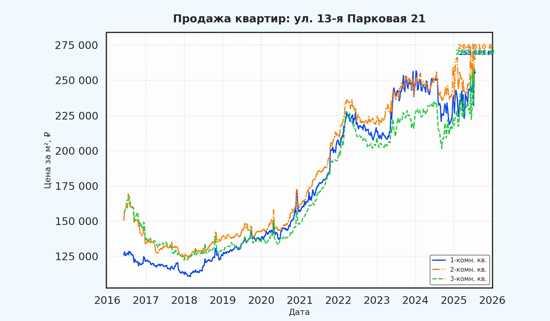 График изменения цены на квартиру Москва, ул. 13-я Парковая, 21 21