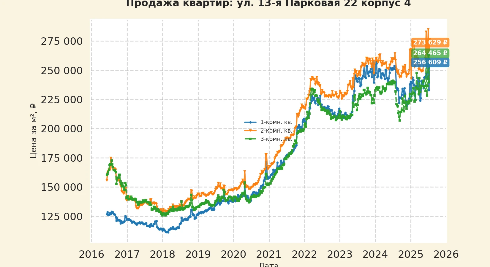 График изменения цены на квартиру Москва, ул. 13-я Парковая, 22 корпус 4 22 корпус 4