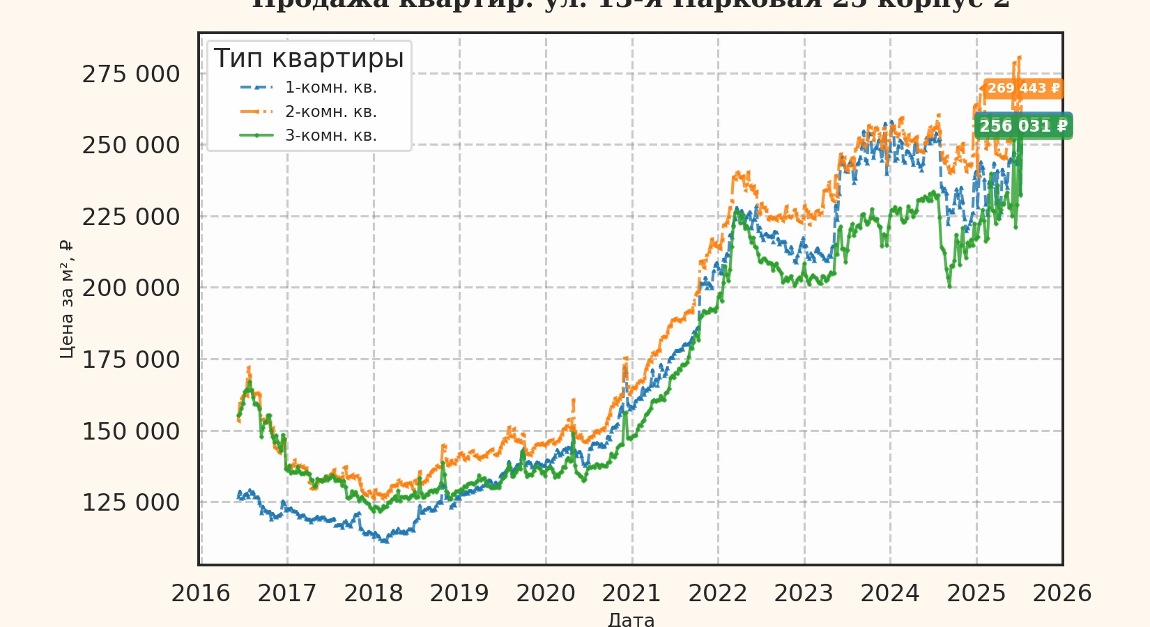 График изменения цены на квартиру Москва, ул. 13-я Парковая, 25 корпус 2 25 корпус 2