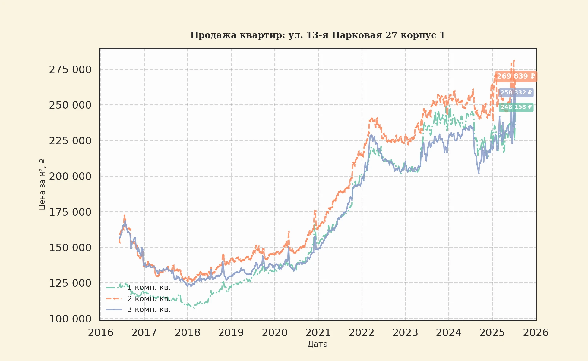 График изменения цены на квартиру Москва, ул. 13-я Парковая, 27 корпус 1 27 корпус 1
