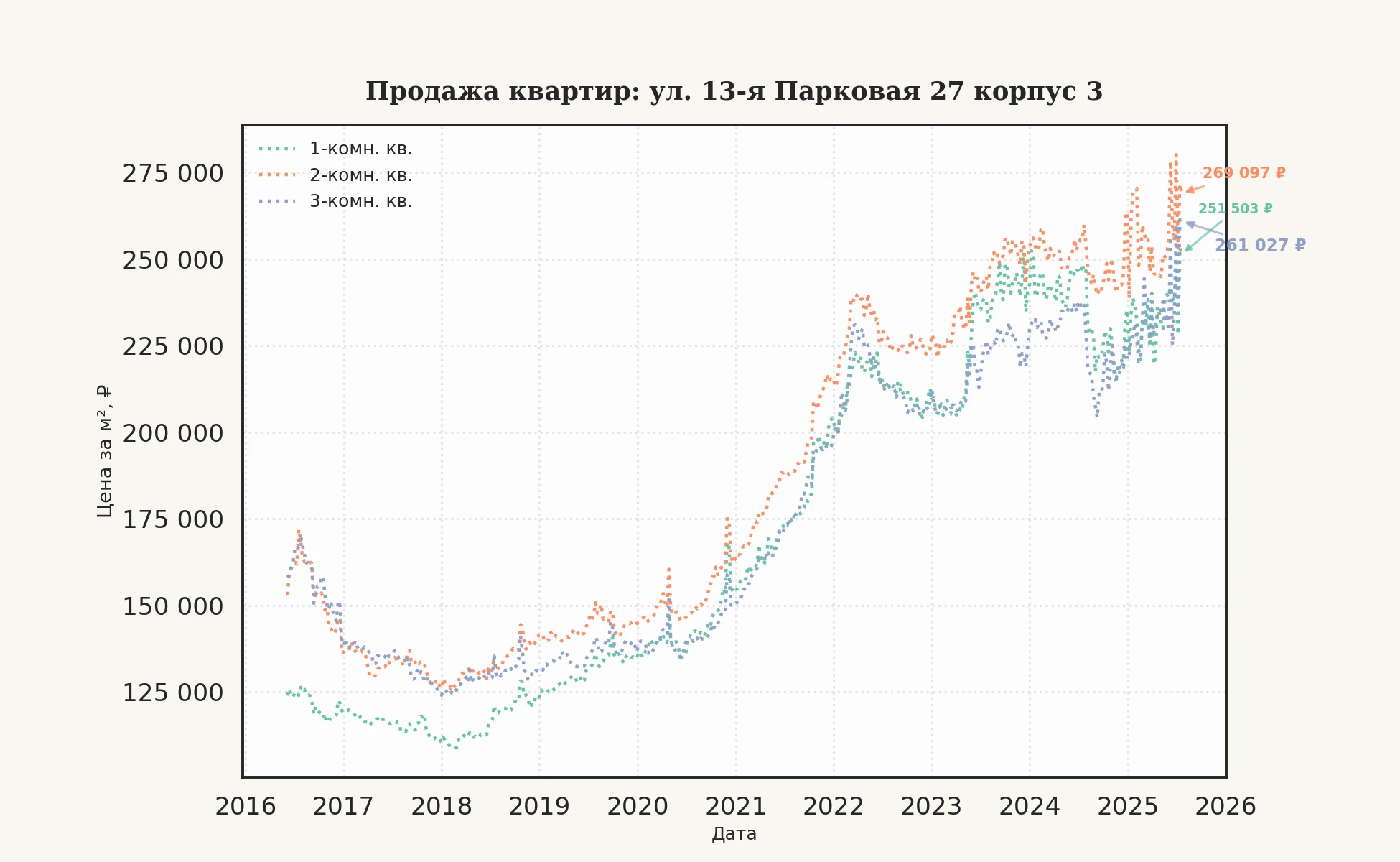 График изменения цены на квартиру Москва, ул. 13-я Парковая, 27 корпус 3 27 корпус 3