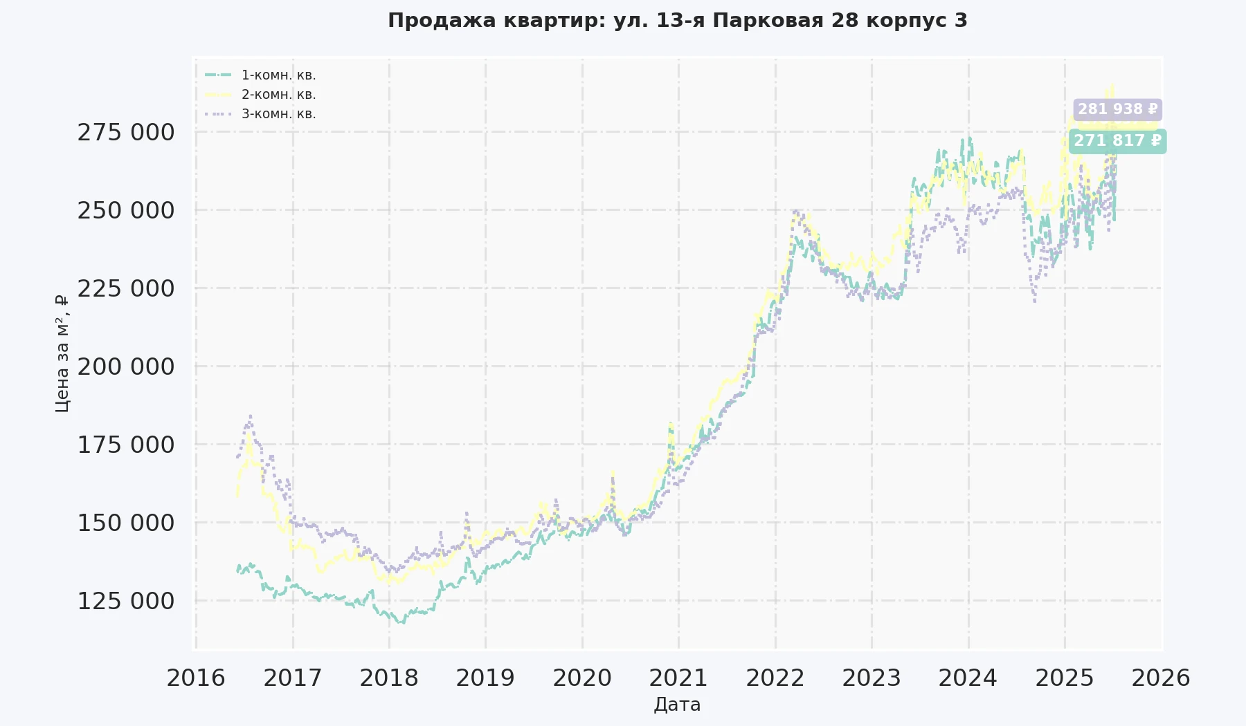 График изменения цены на квартиру Москва, ул. 13-я Парковая, 28 корпус 3 28 корпус 3