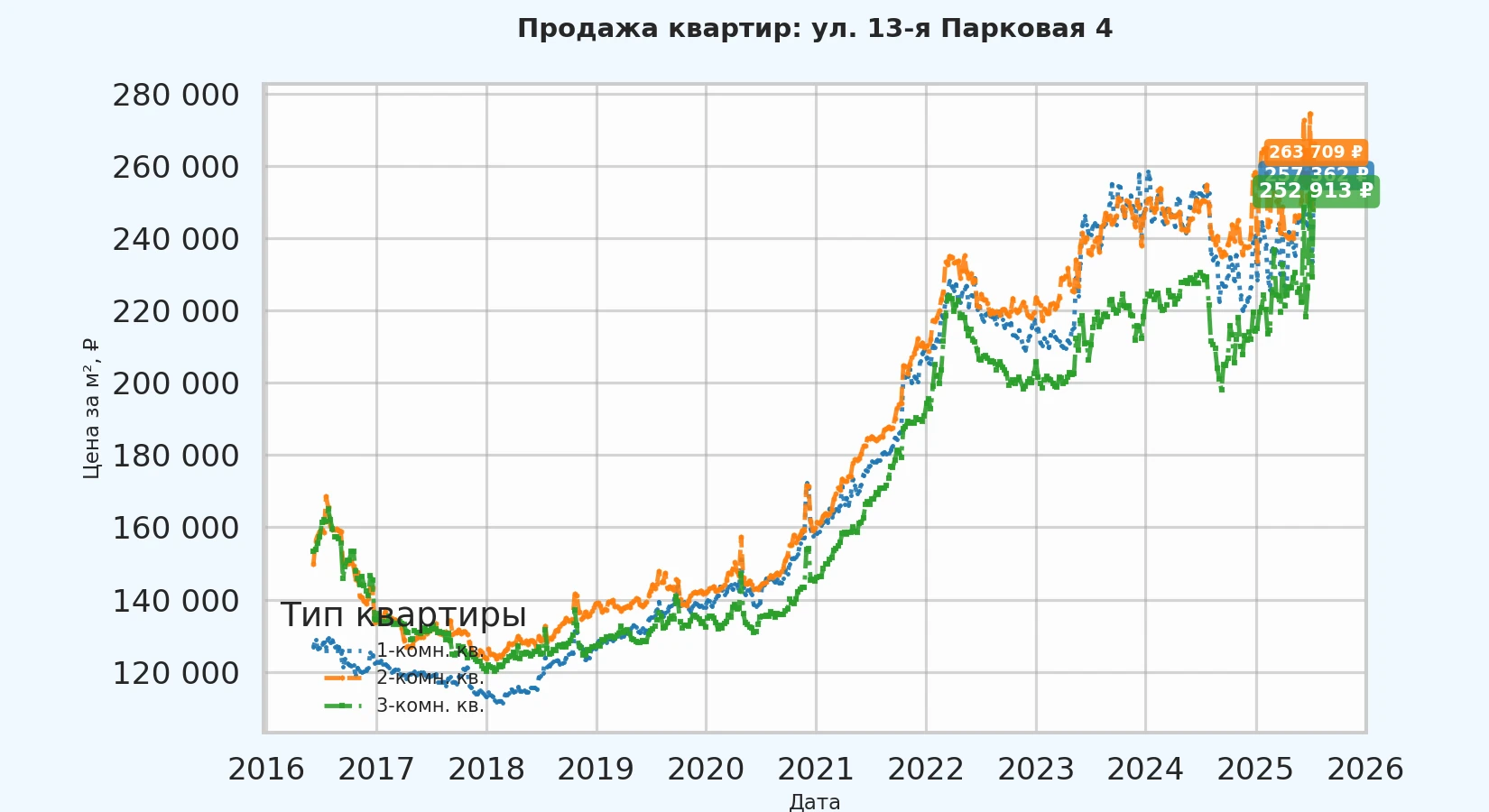 График изменения цены на квартиру Москва, ул. 13-я Парковая, 4 4