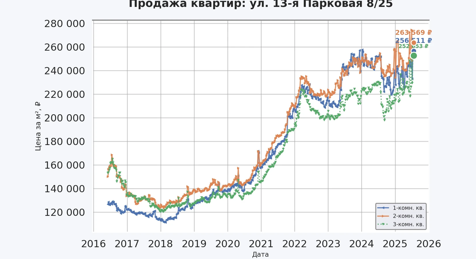 График изменения цены на квартиру Москва, ул. 13-я Парковая, 8/25 8/25