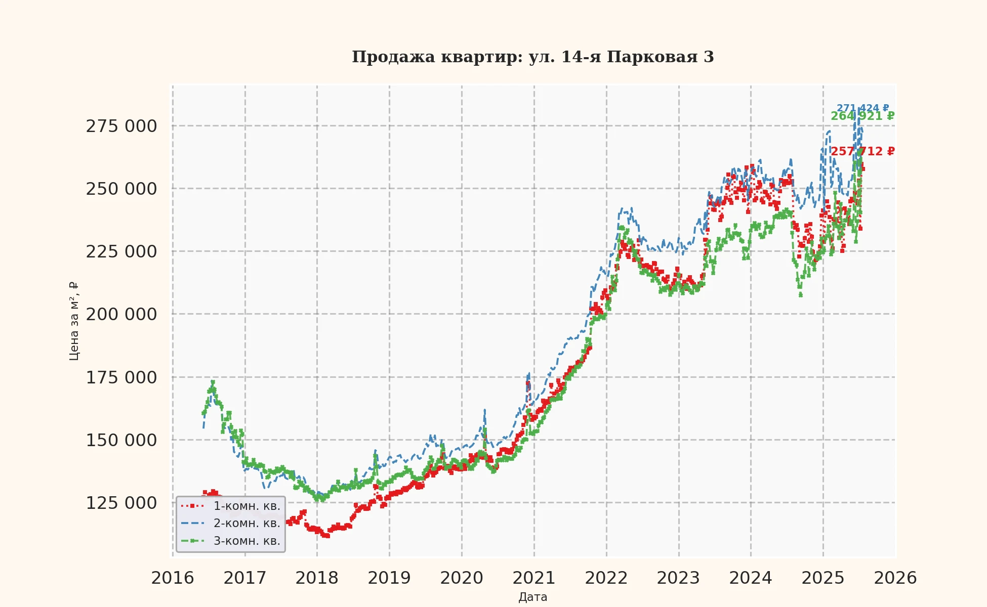 График изменения цены на квартиру Москва, ул. 14-я Парковая, 3 3