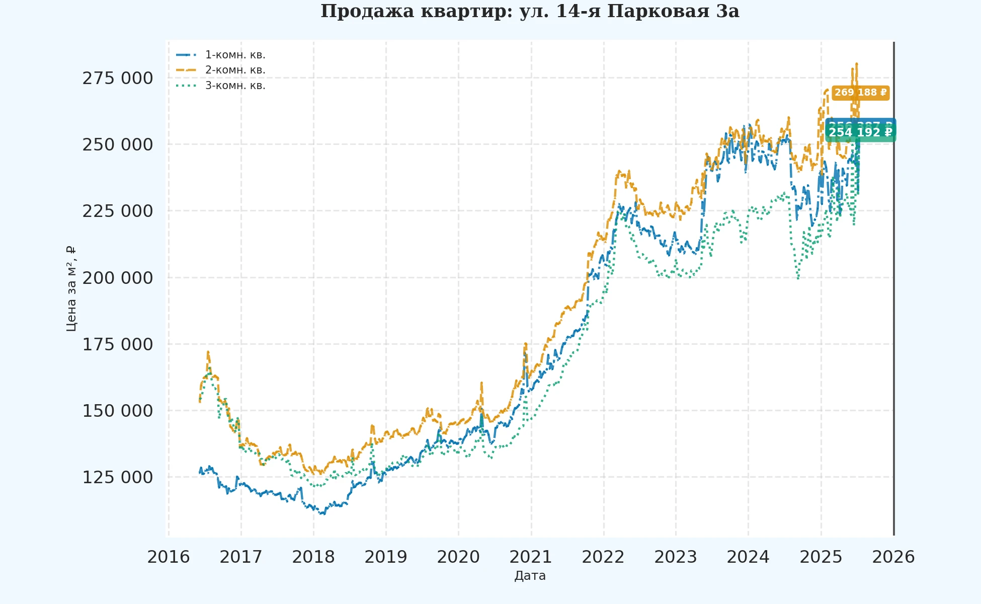 График изменения цены на квартиру Москва, ул. 14-я Парковая, 3А 3А
