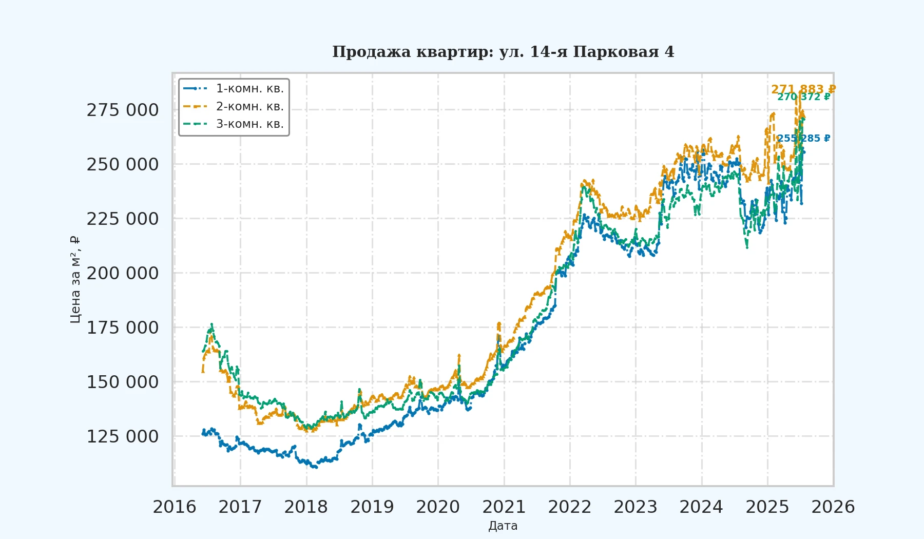 График изменения цены на квартиру Москва, ул. 14-я Парковая, 4 4