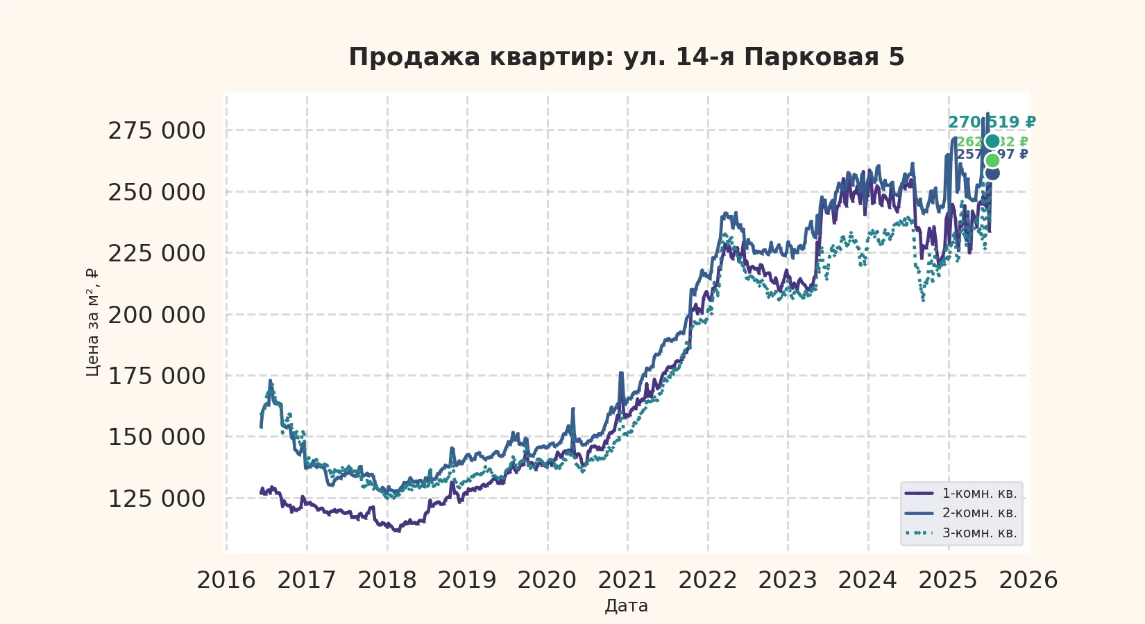 График изменения цены на квартиру Москва, ул. 14-я Парковая, 5 5