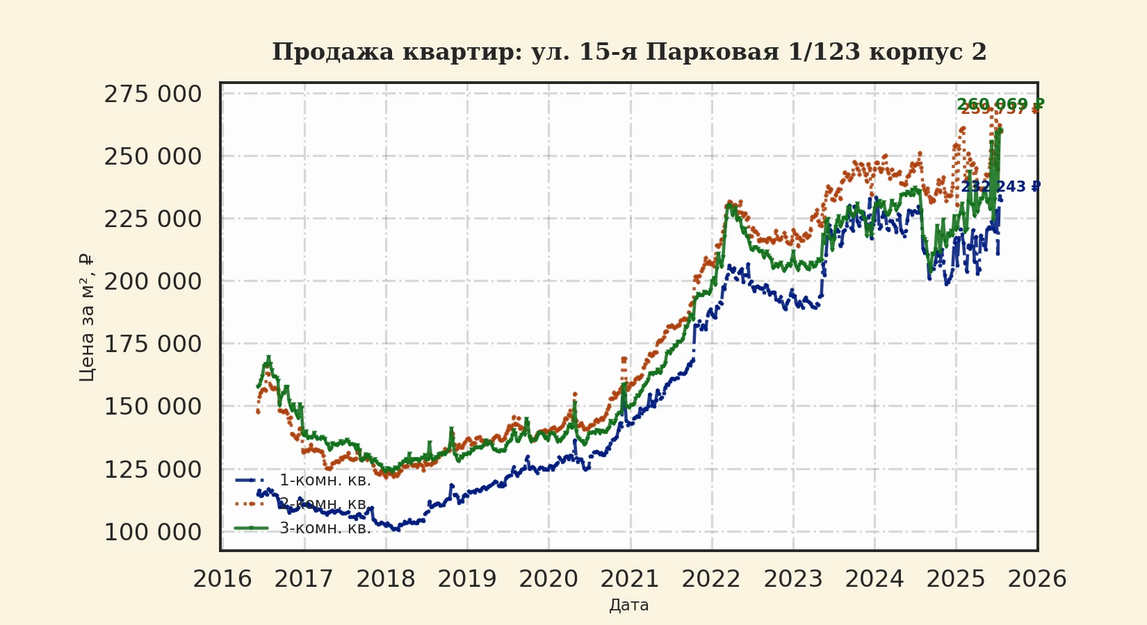 График изменения цены на квартиру Москва, ул. 15-я Парковая, 1/123 корпус 2 1/123 корпус 2