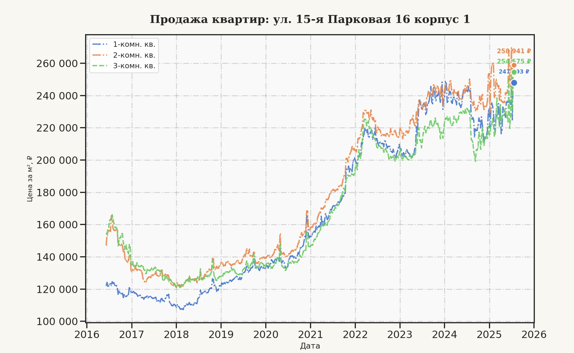 График изменения цены на квартиру Москва, ул. 15-я Парковая, 16 корпус 1 16 корпус 1