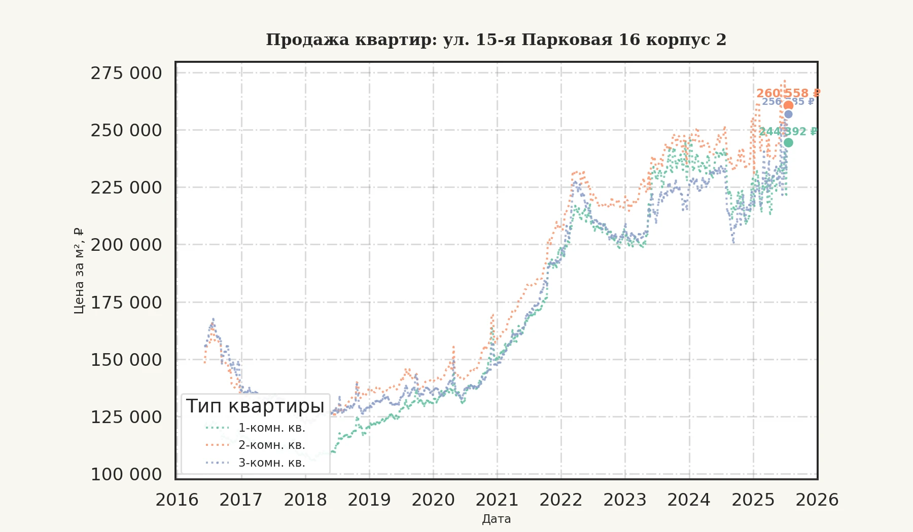 График изменения цены на квартиру Москва, ул. 15-я Парковая, 16 корпус 2 16 корпус 2
