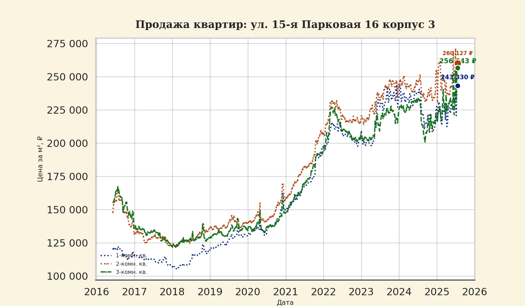 График изменения цены на квартиру Москва, ул. 15-я Парковая, 16 корпус 3 16 корпус 3