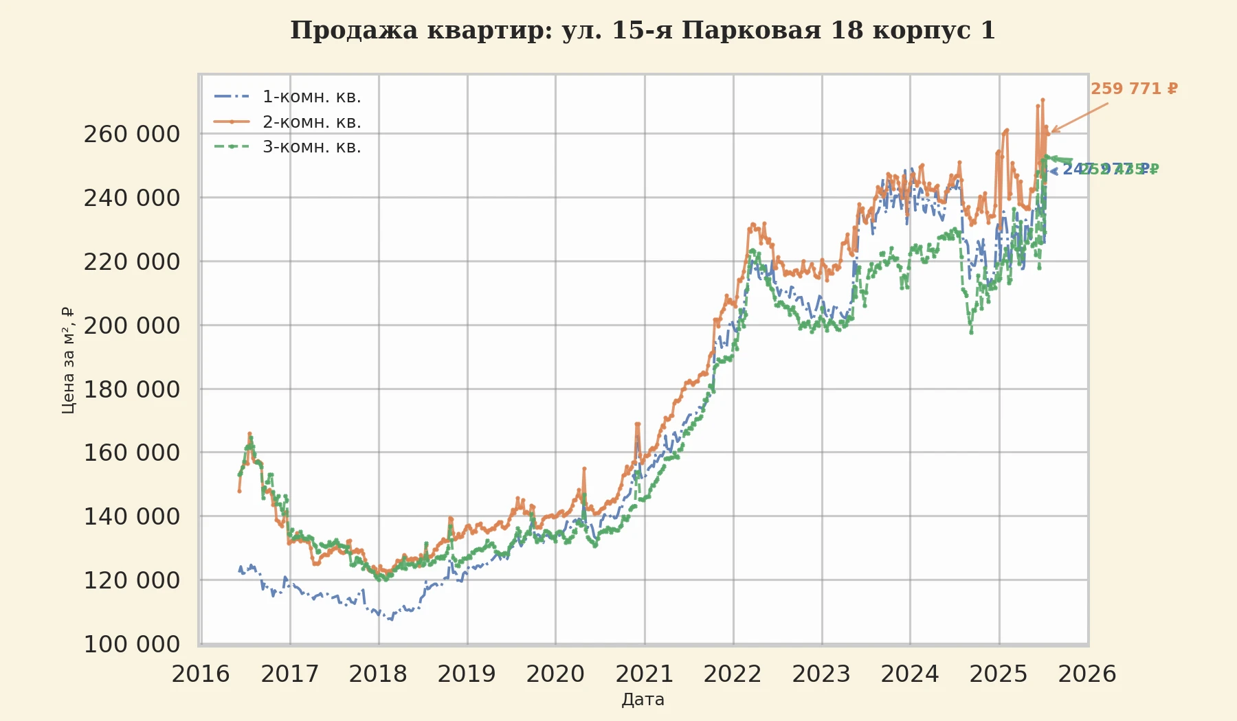 График изменения цены на квартиру Москва, ул. 15-я Парковая, 18 корпус 1 18 корпус 1