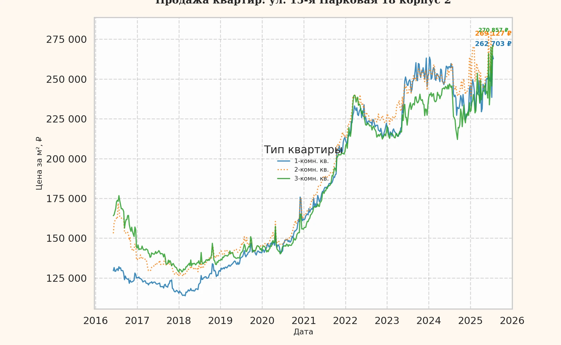 График изменения цены на квартиру Москва, ул. 15-я Парковая, 18 корпус 2 18 корпус 2